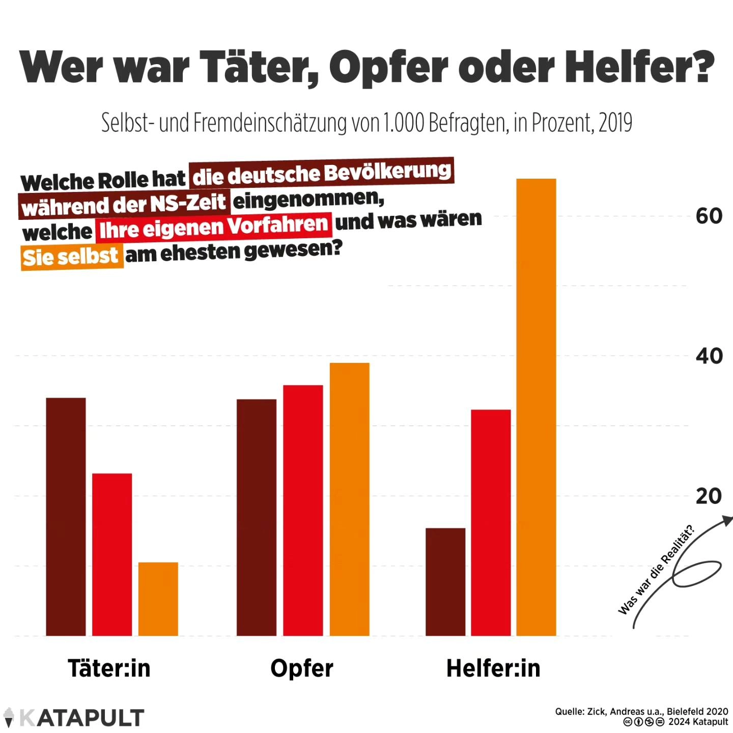 Deutschland gilt als Vorzeigebeispiel in Sachen Erinnerungskultur.