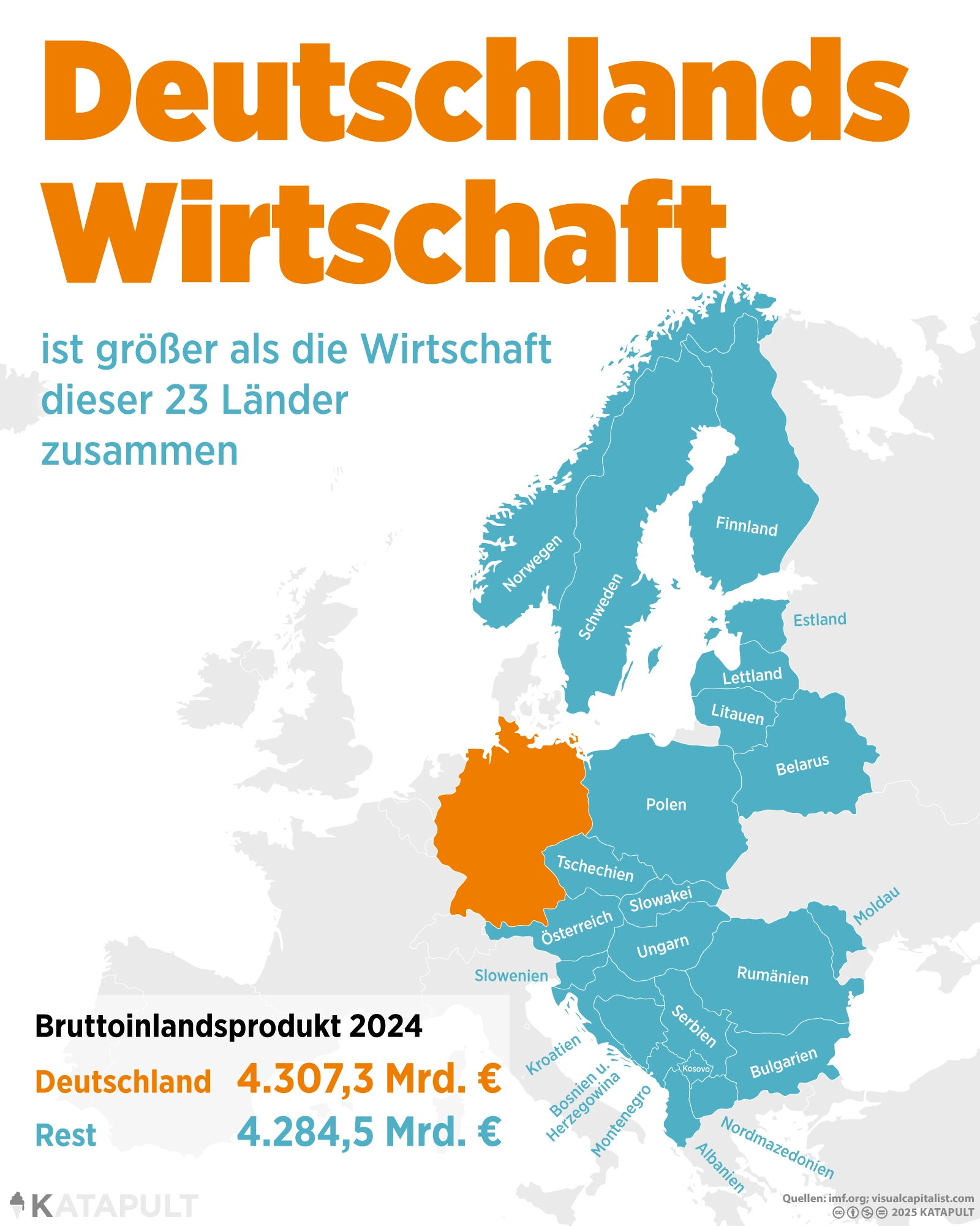 Deutschlands Wirtschaft ist größer als die von 23 europäischen Ländern zusammen