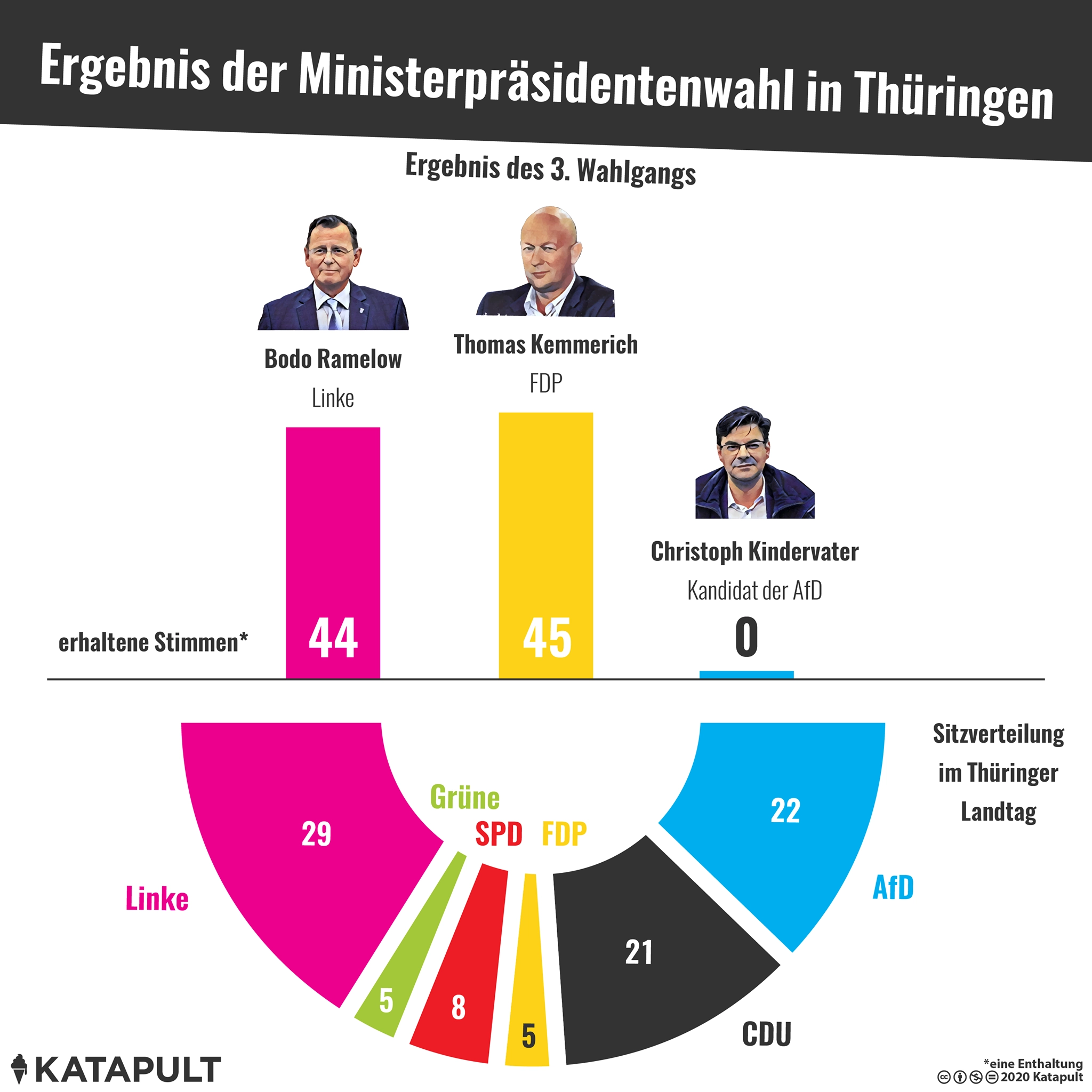 Die AfD bestimmt zum ersten Mal, wer Ministerpräsident wird