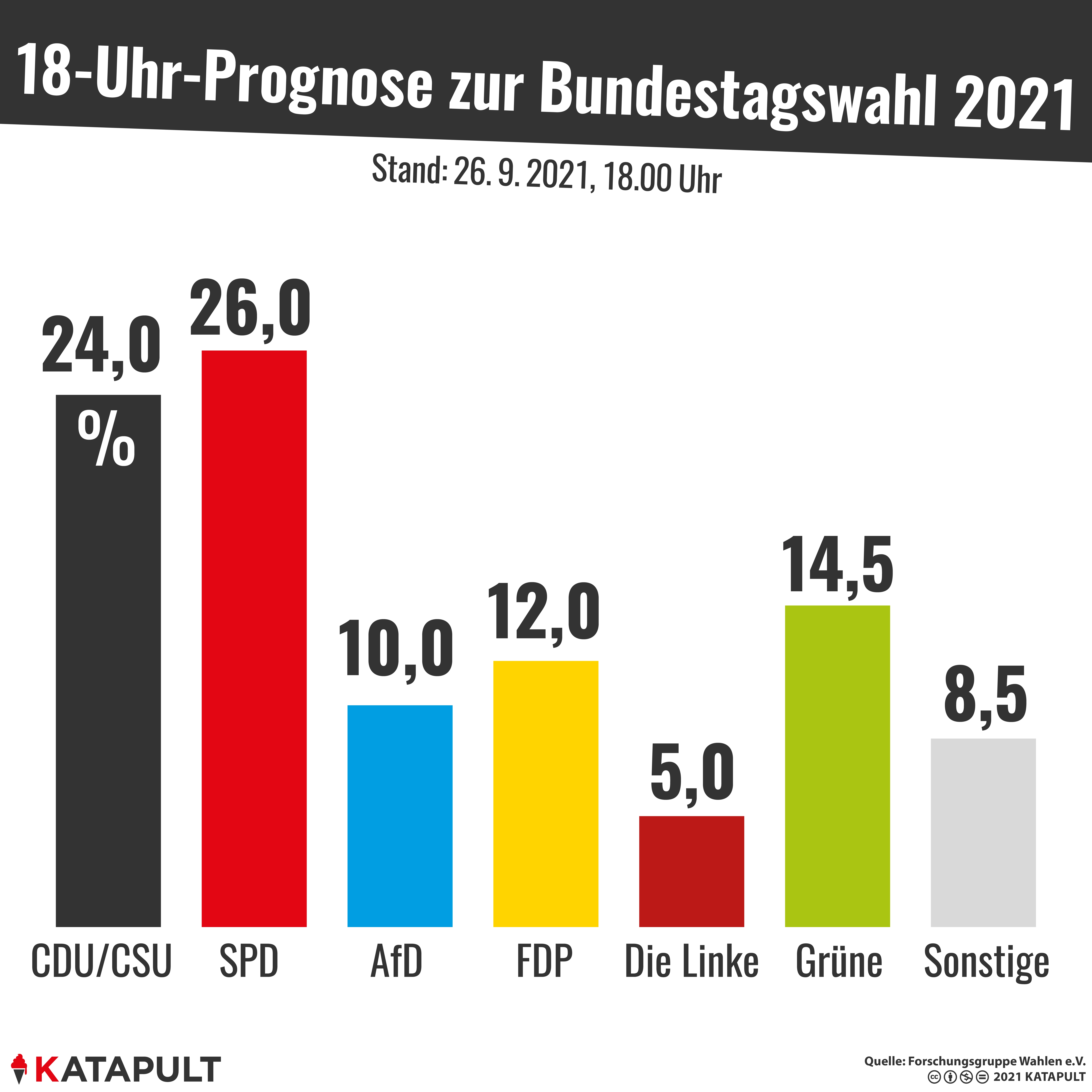 Die ersten Zahlen sind da!