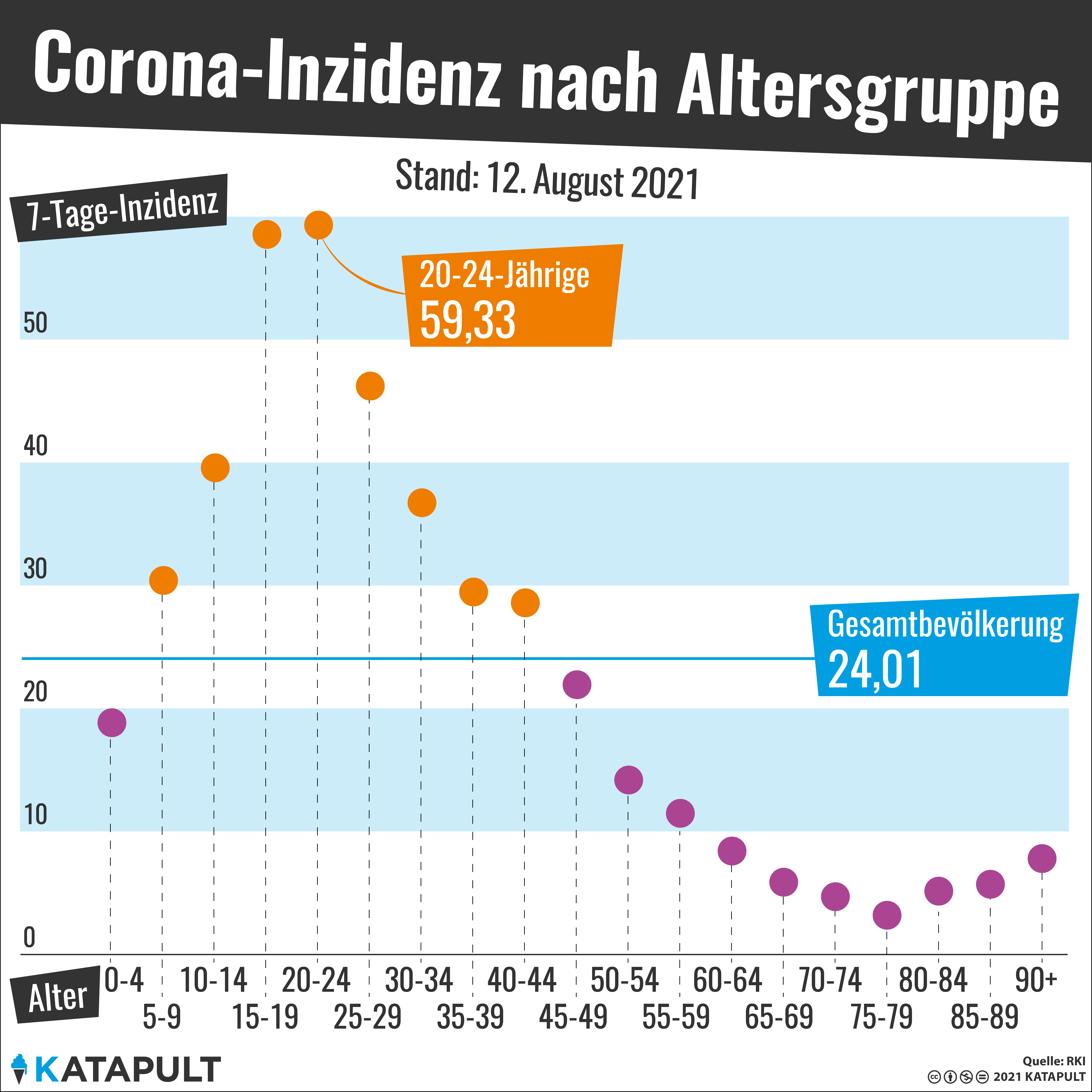Die Jungen sind krank, die Alten geimpft