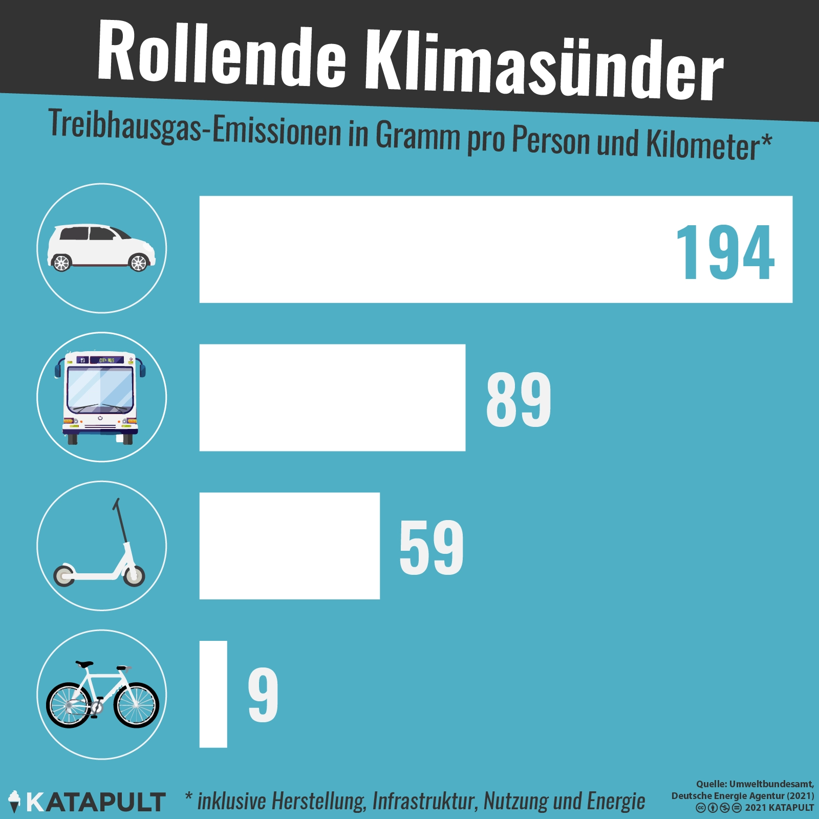 Die Klimasünde rollt
