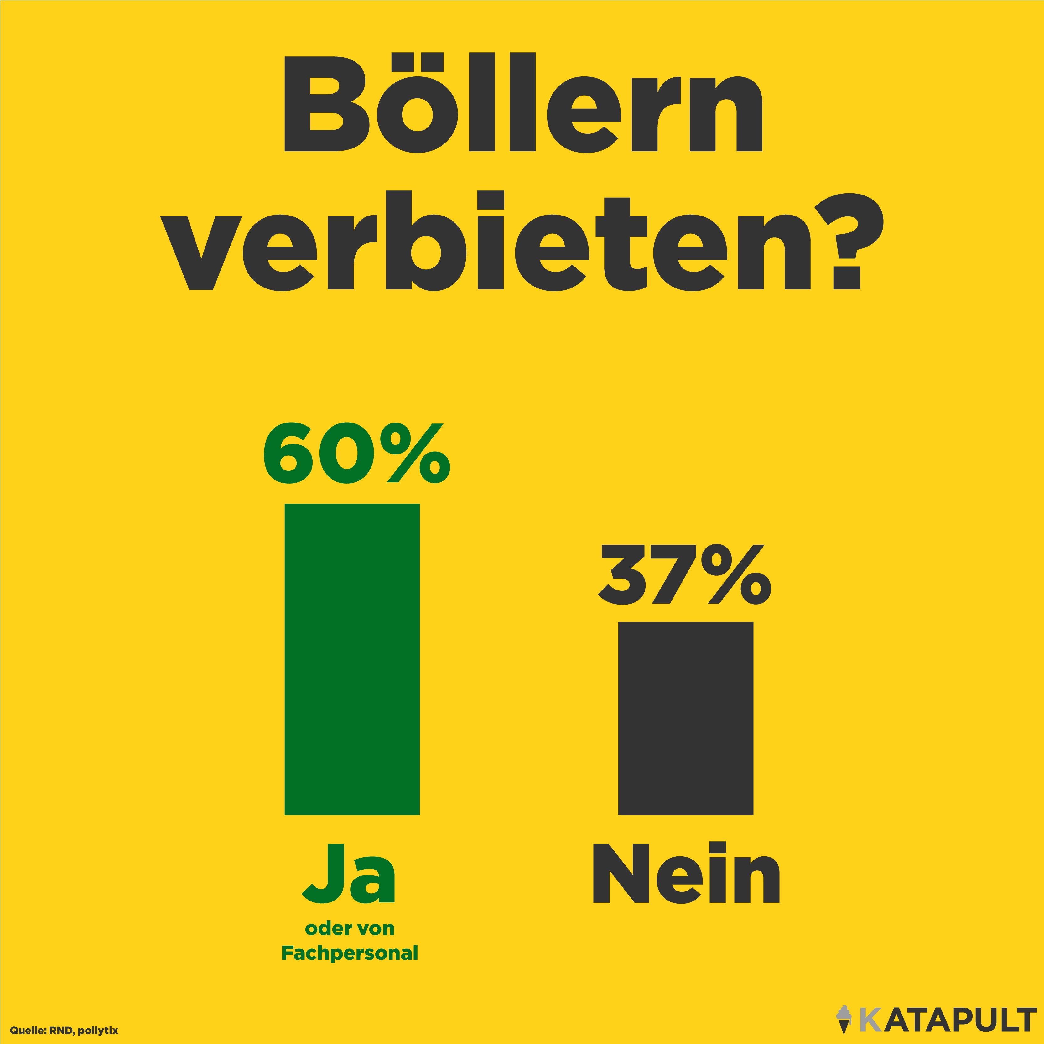 Die Mehrheit der Deutschen ist für ein Feuerwerksverbot