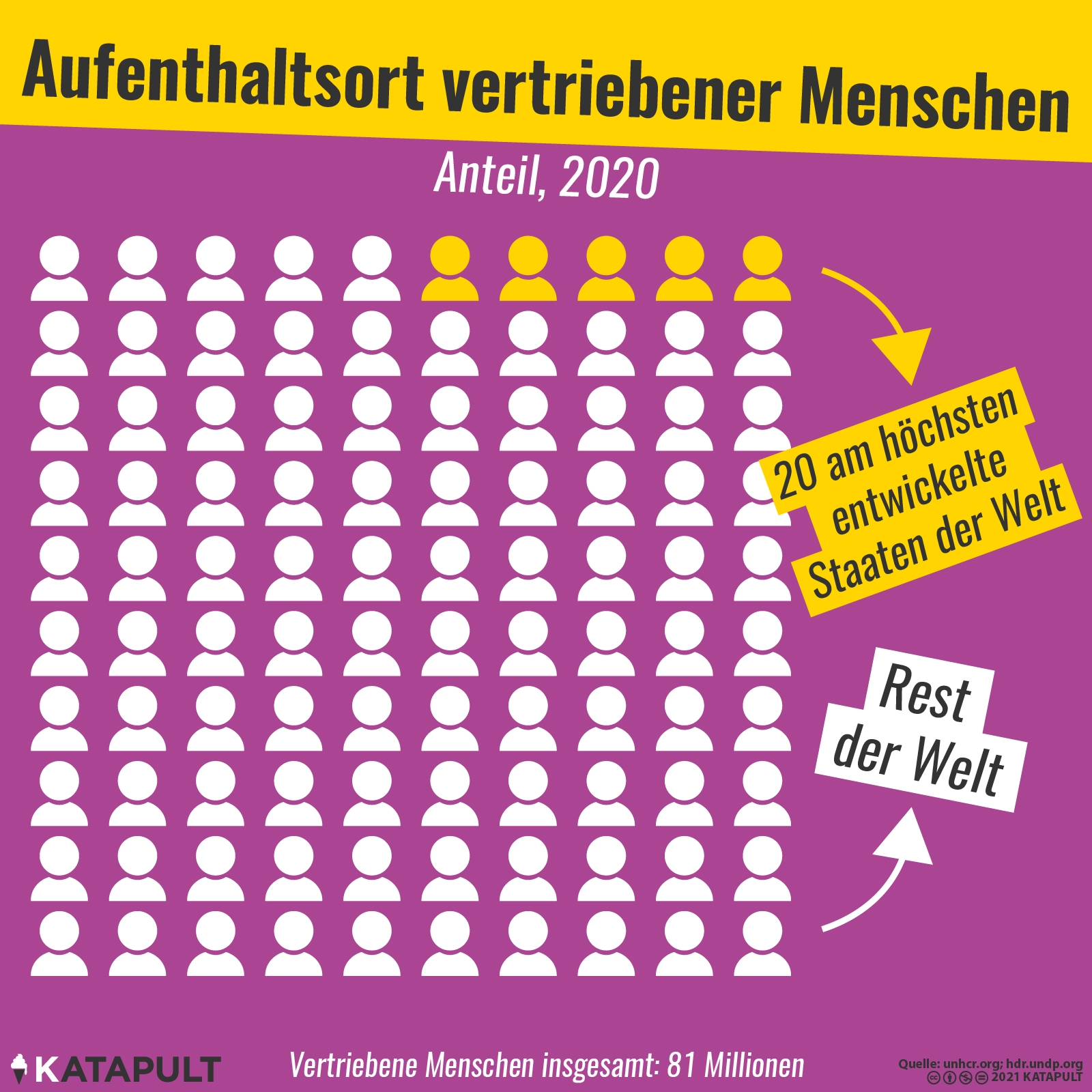 Die meisten Vertriebenen flüchten innerhalb ihrer Heimatstaaten