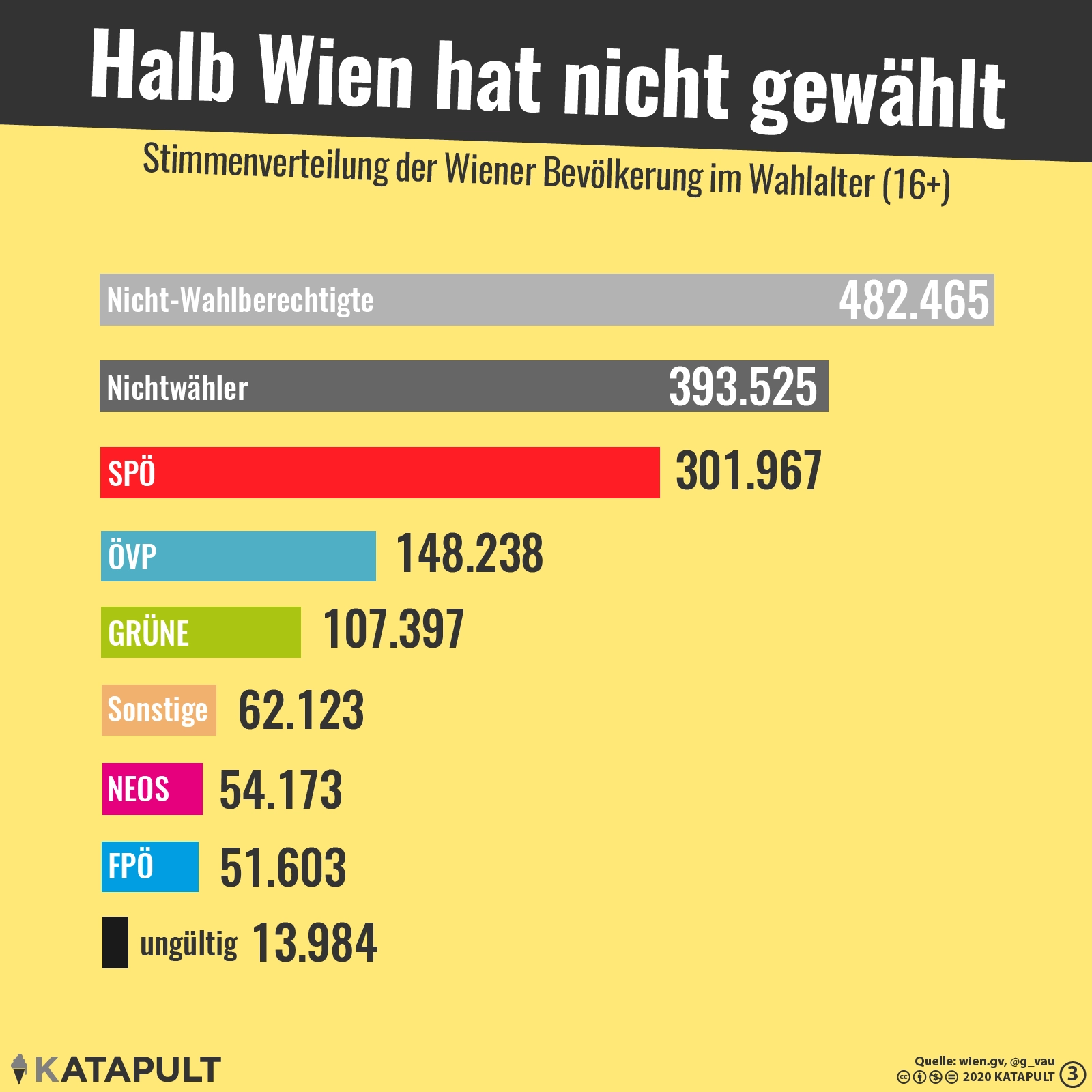 Die Nicht-Wahlberechtigten sind in Wien die stärkste Partei