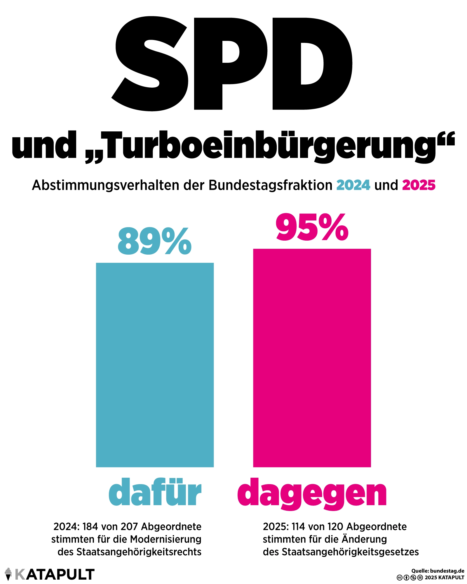 Die SPD und die „Turboeinbürgerung“