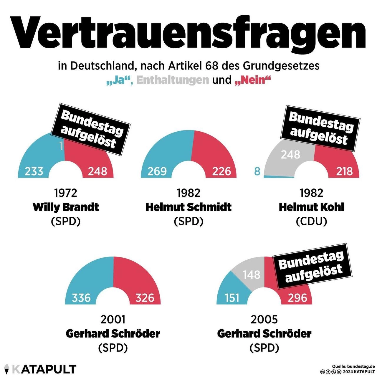 Die Vertrauensfrage