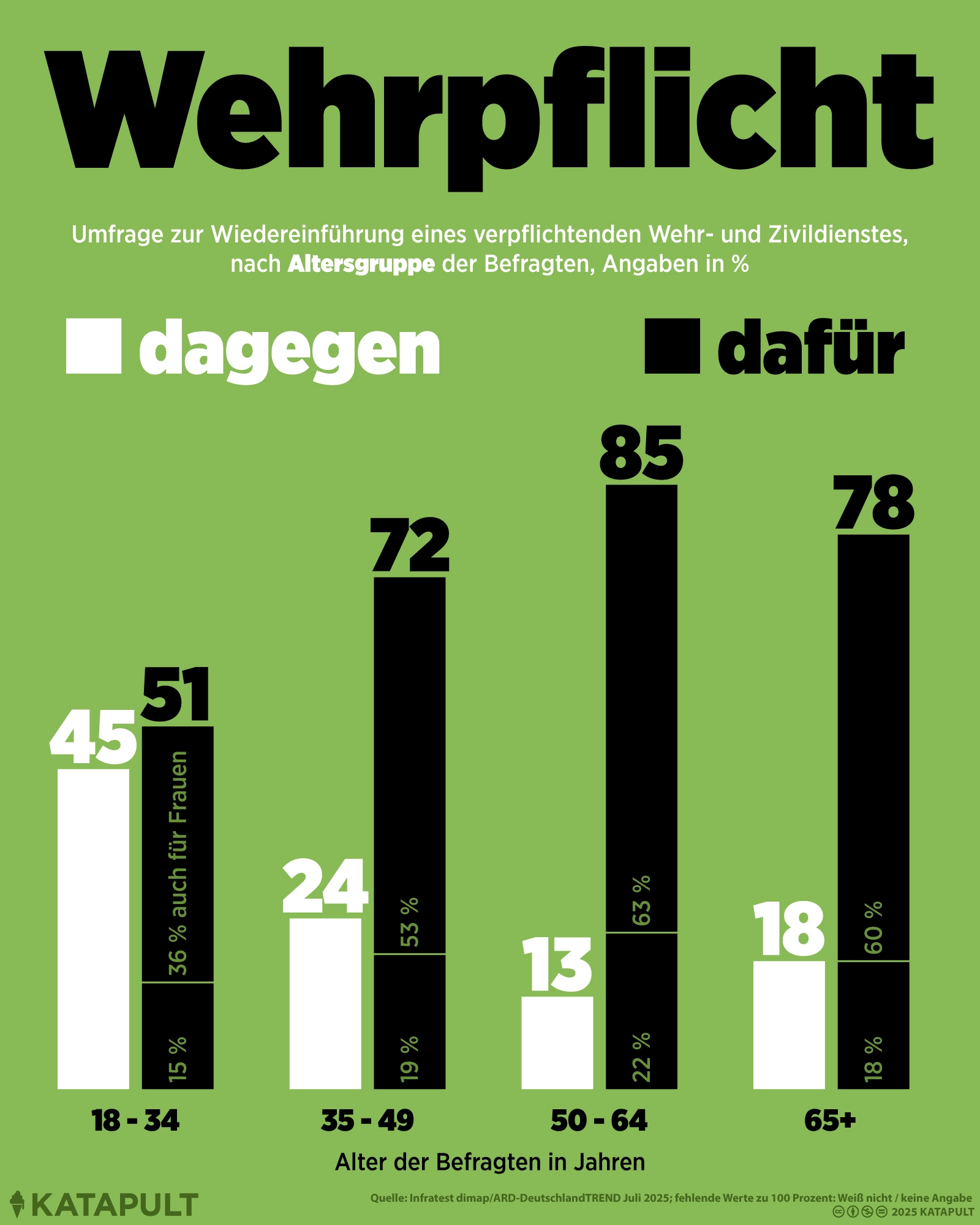 Diejenigen, die es betrifft, sind häufiger dagegen