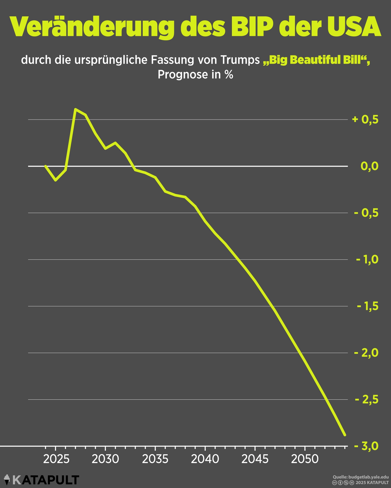 Diese Grafik ist bereits veraltet