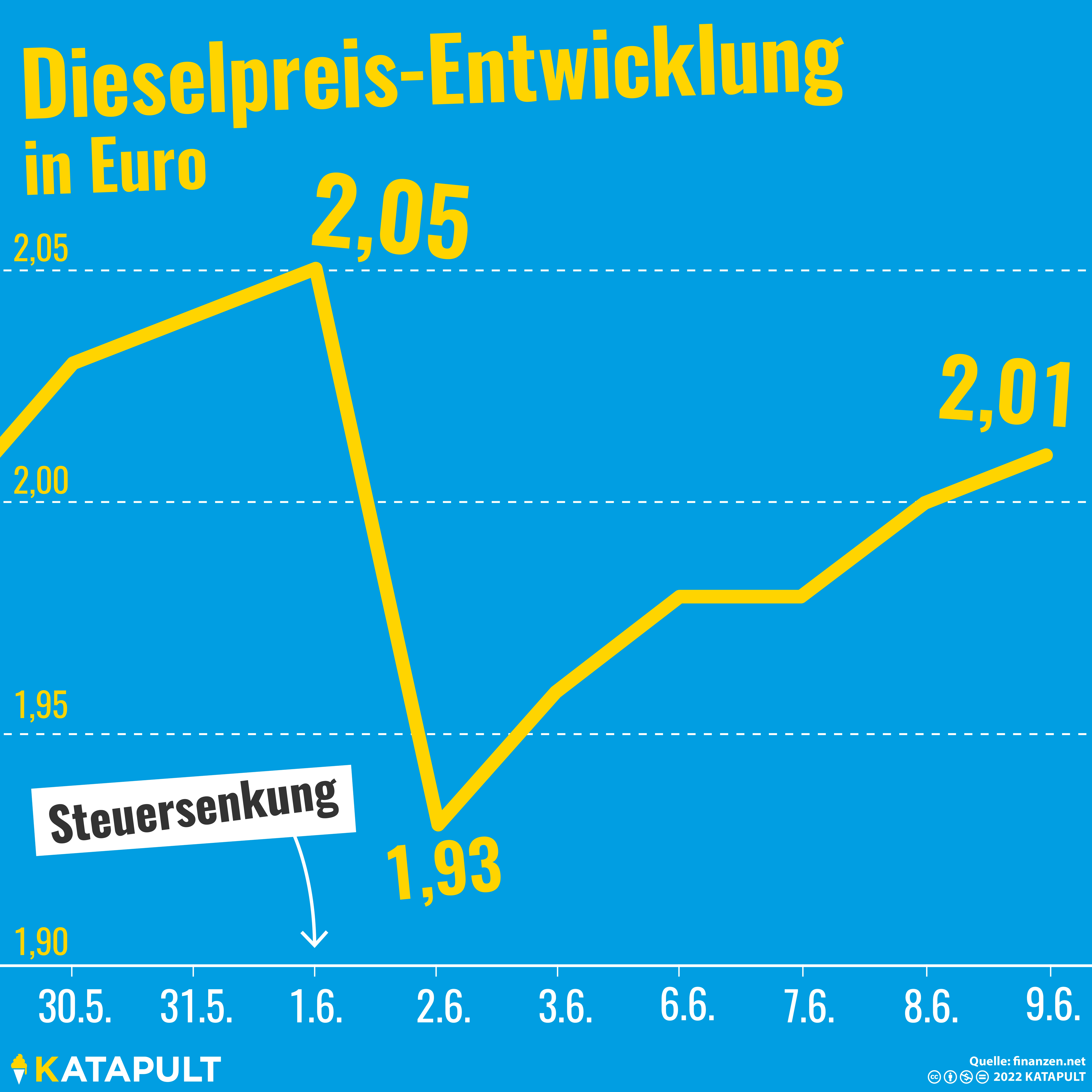 Diesel kostet wieder fast genauso viel wie vor der Steuersenkung.
