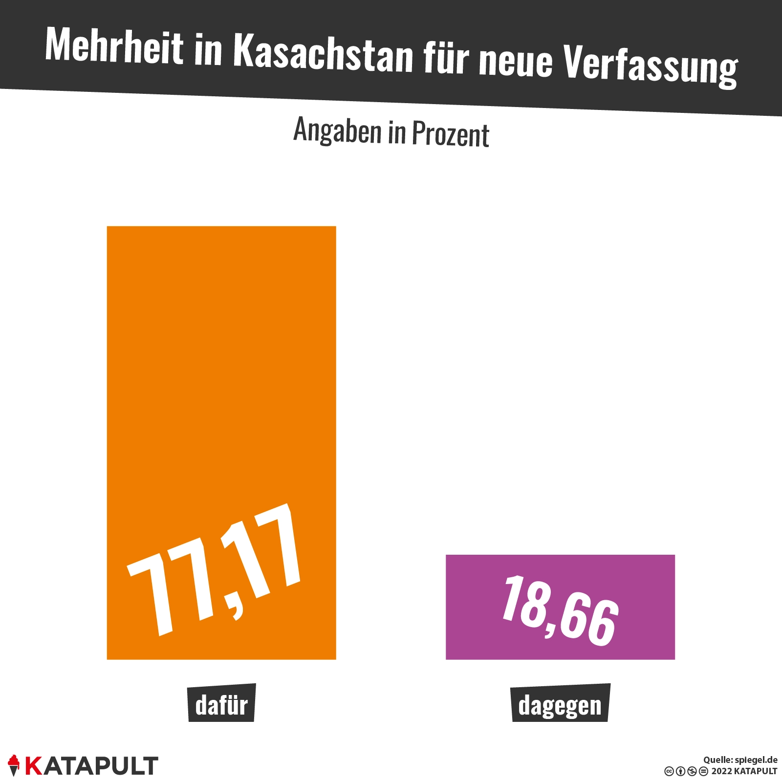 Drei Viertel für Verfassungsänderung