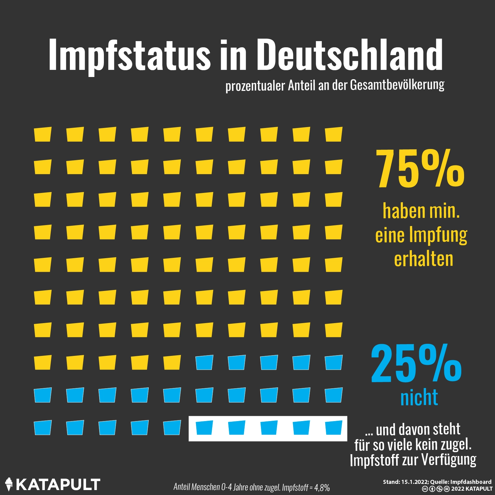 Drei Viertel geimpft