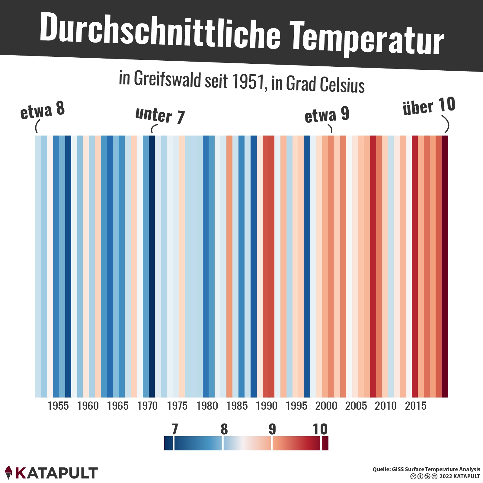 Durchschnittliche Temperaturen steigen