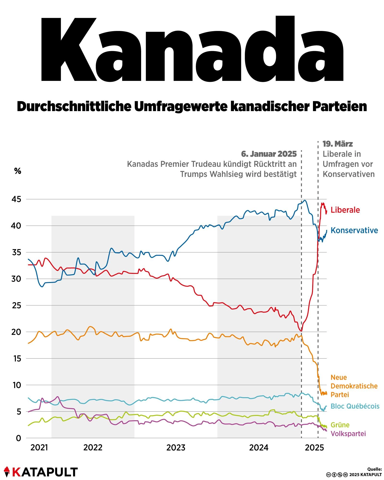 Durchschnittliche Umfragewerte kanadischer Parteien