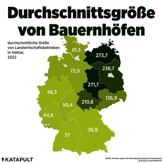 Durchschnittsgröße von Bauernhöfen