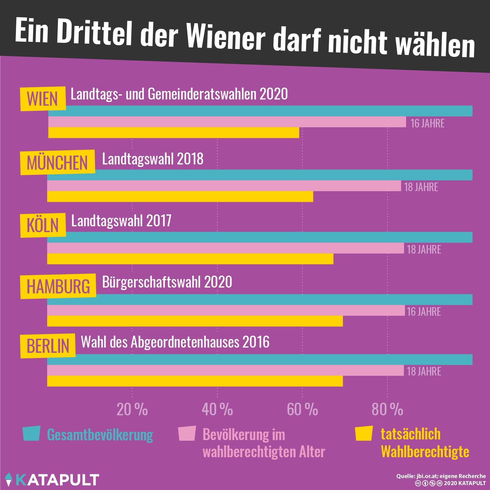 Ein Drittel der Wiener darf nicht wählen