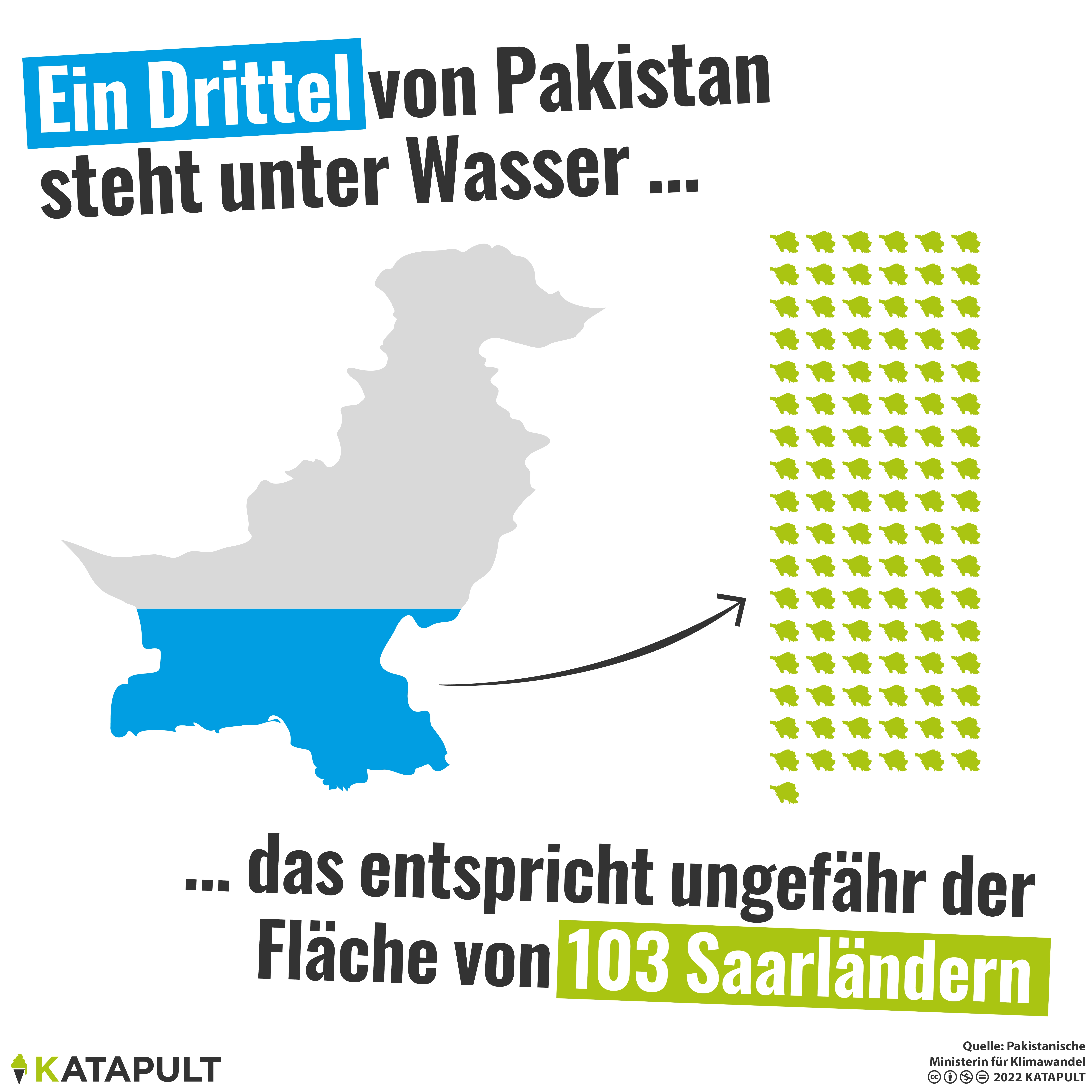 Ein Drittel unter Wasser