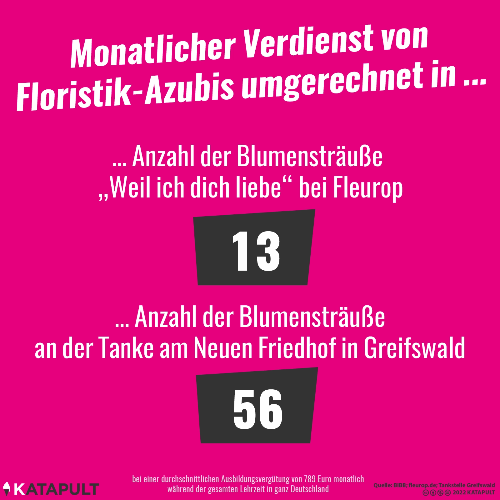 Eines der geringsten Azubi-Gehälter