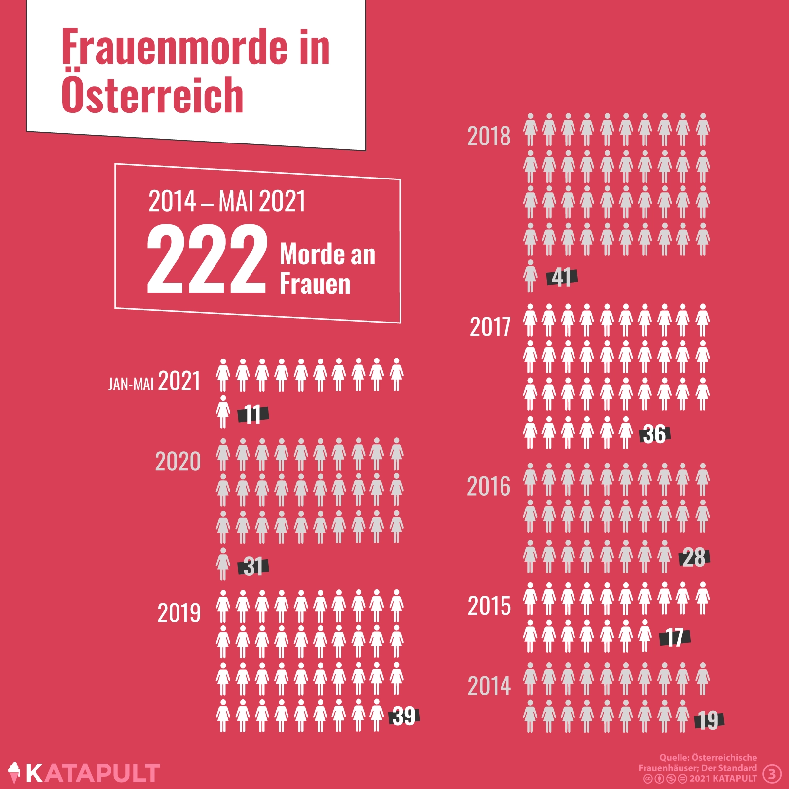 Elf Frauenmorde dieses Jahr in Österreich