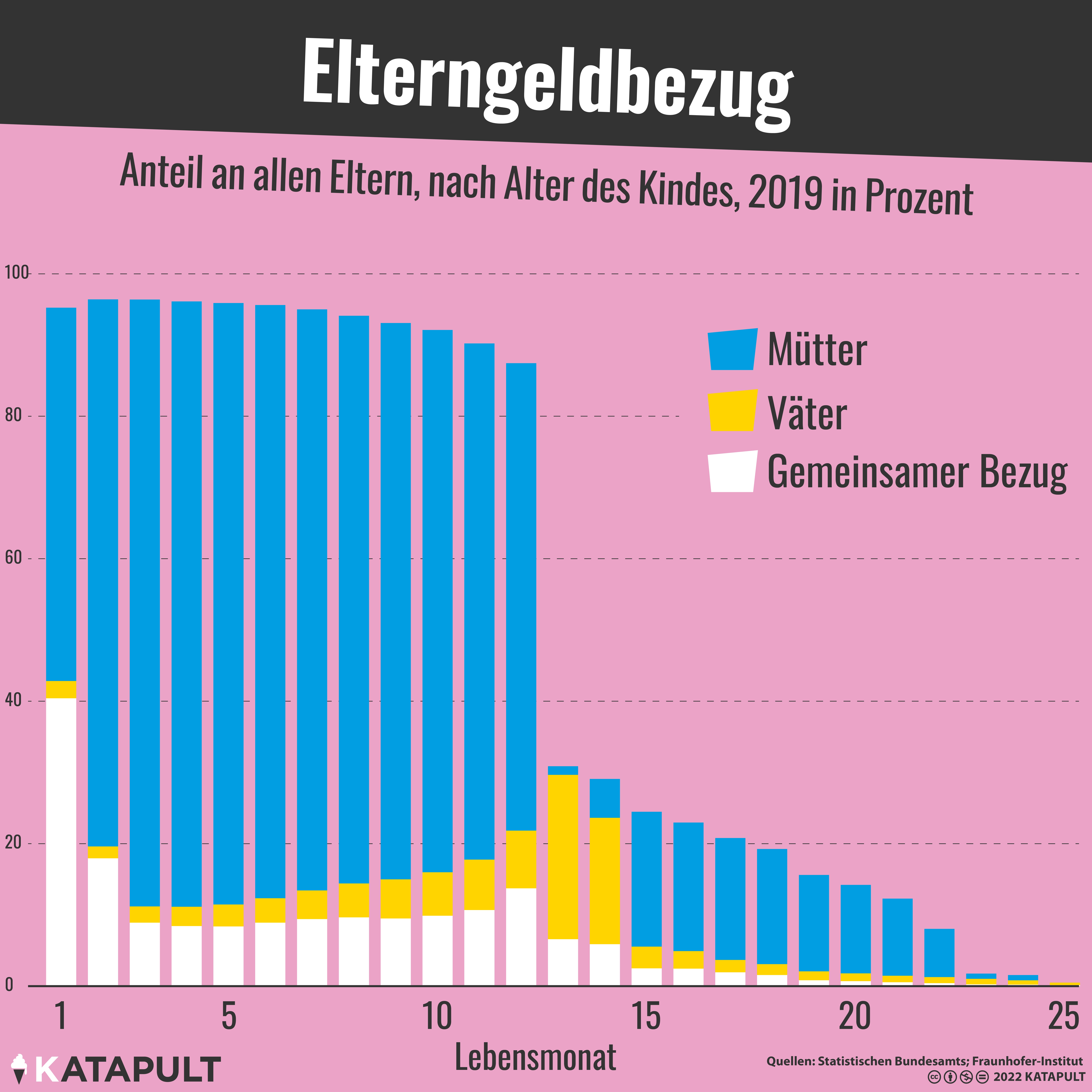Elterngeld für alle - die Arbeit für die Mütter