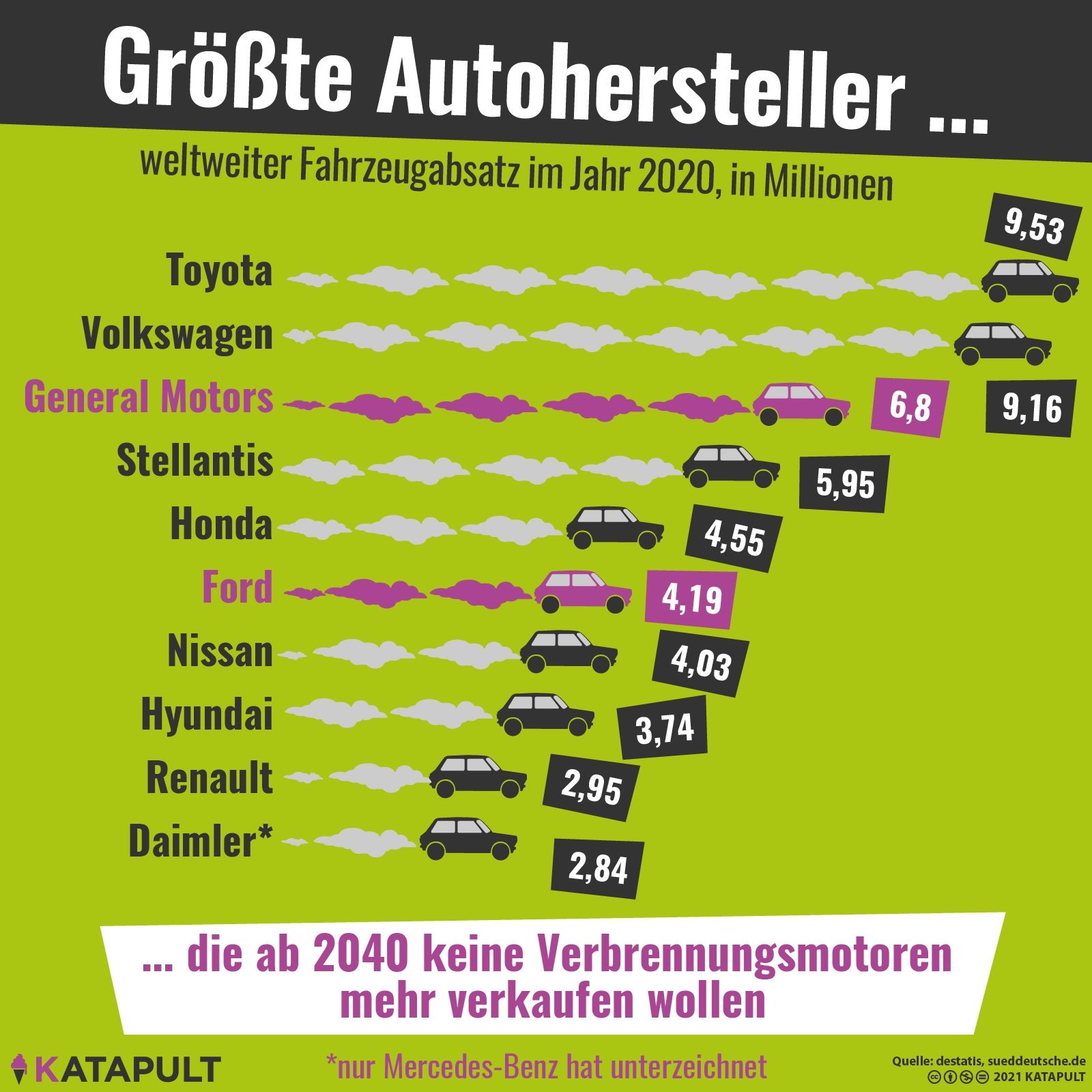 Emissionsfreie Autos? Lieber nicht.
