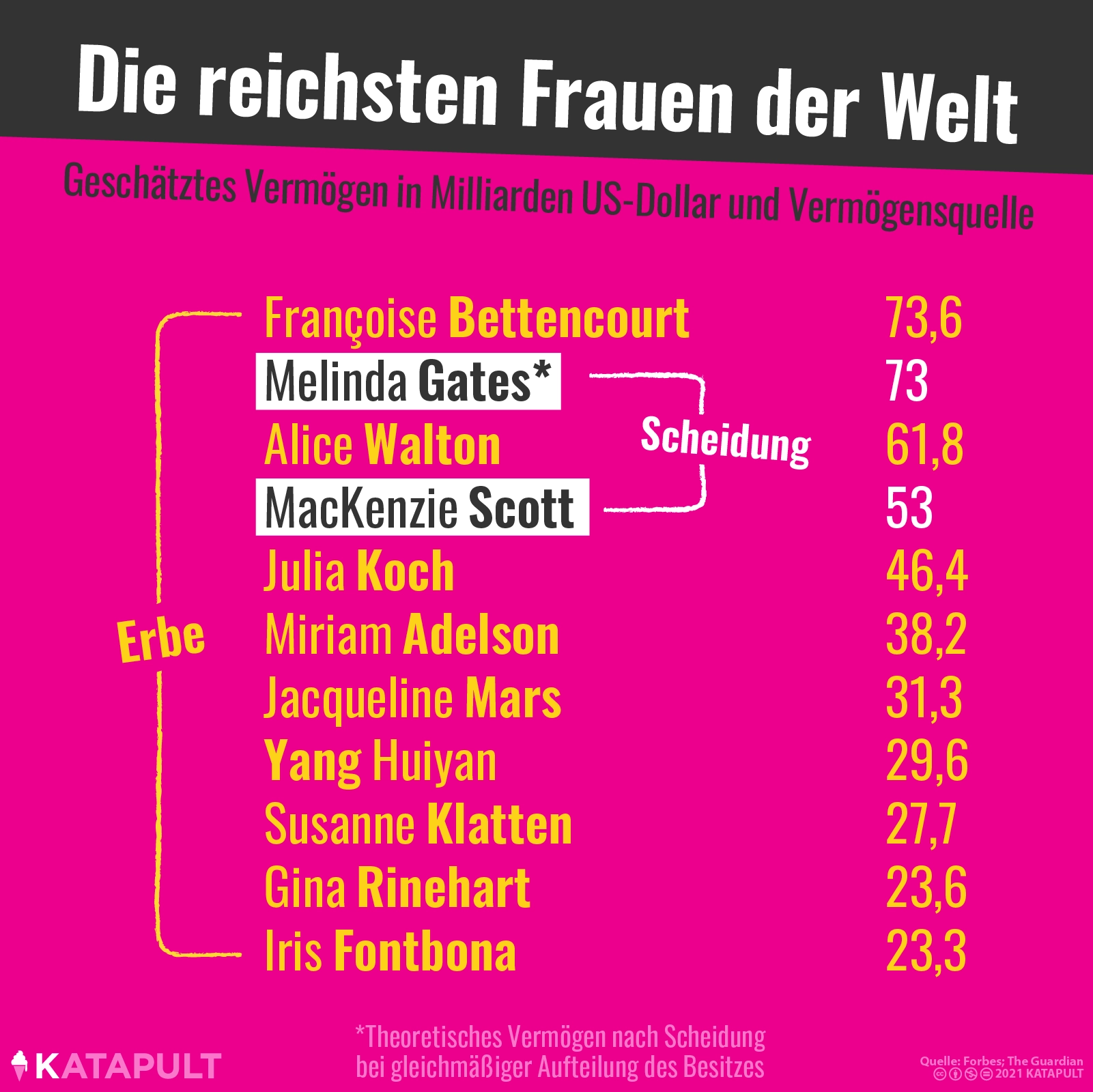 Erben oder heiraten