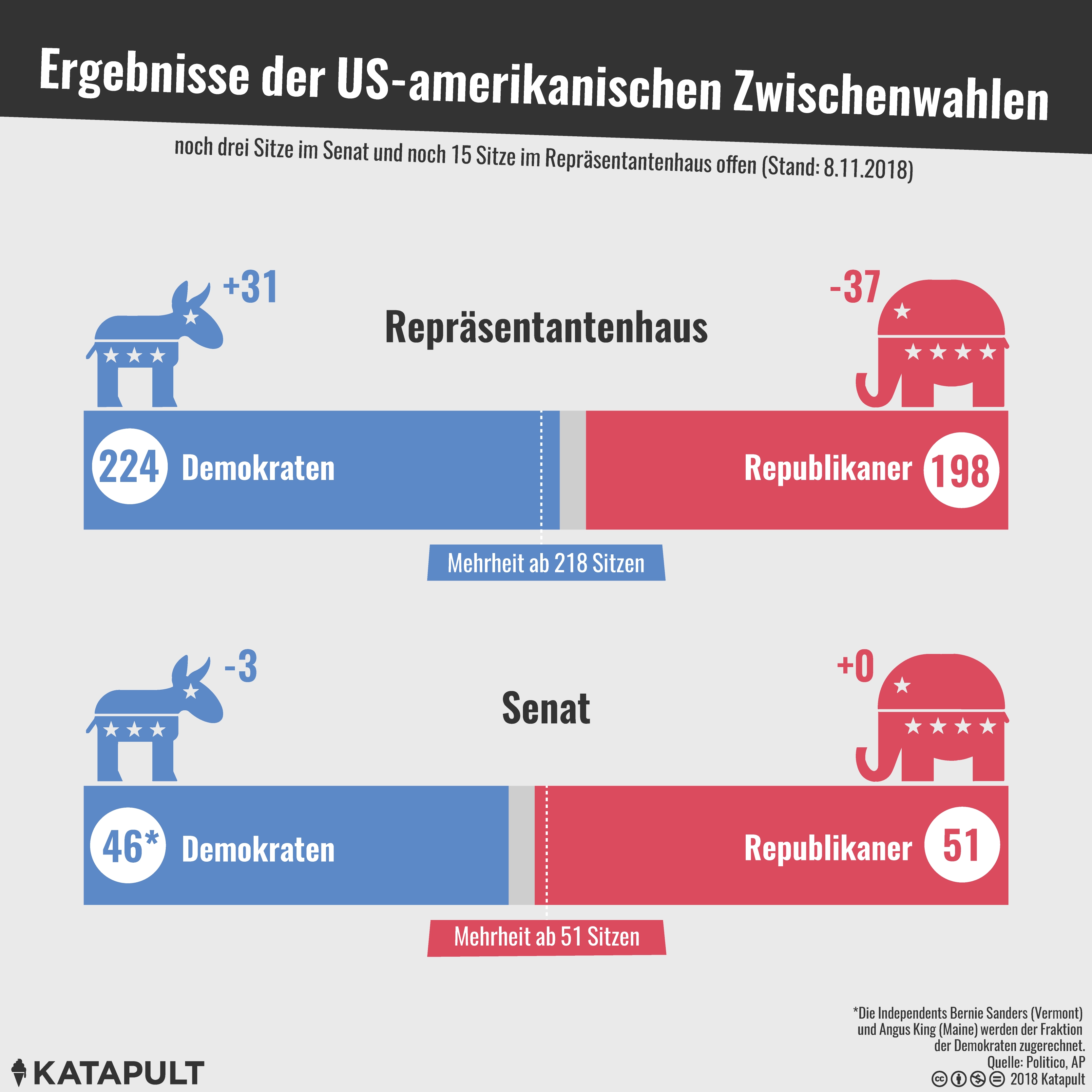 Ergebnisse der US-amerikanischen Zwischenwahlen