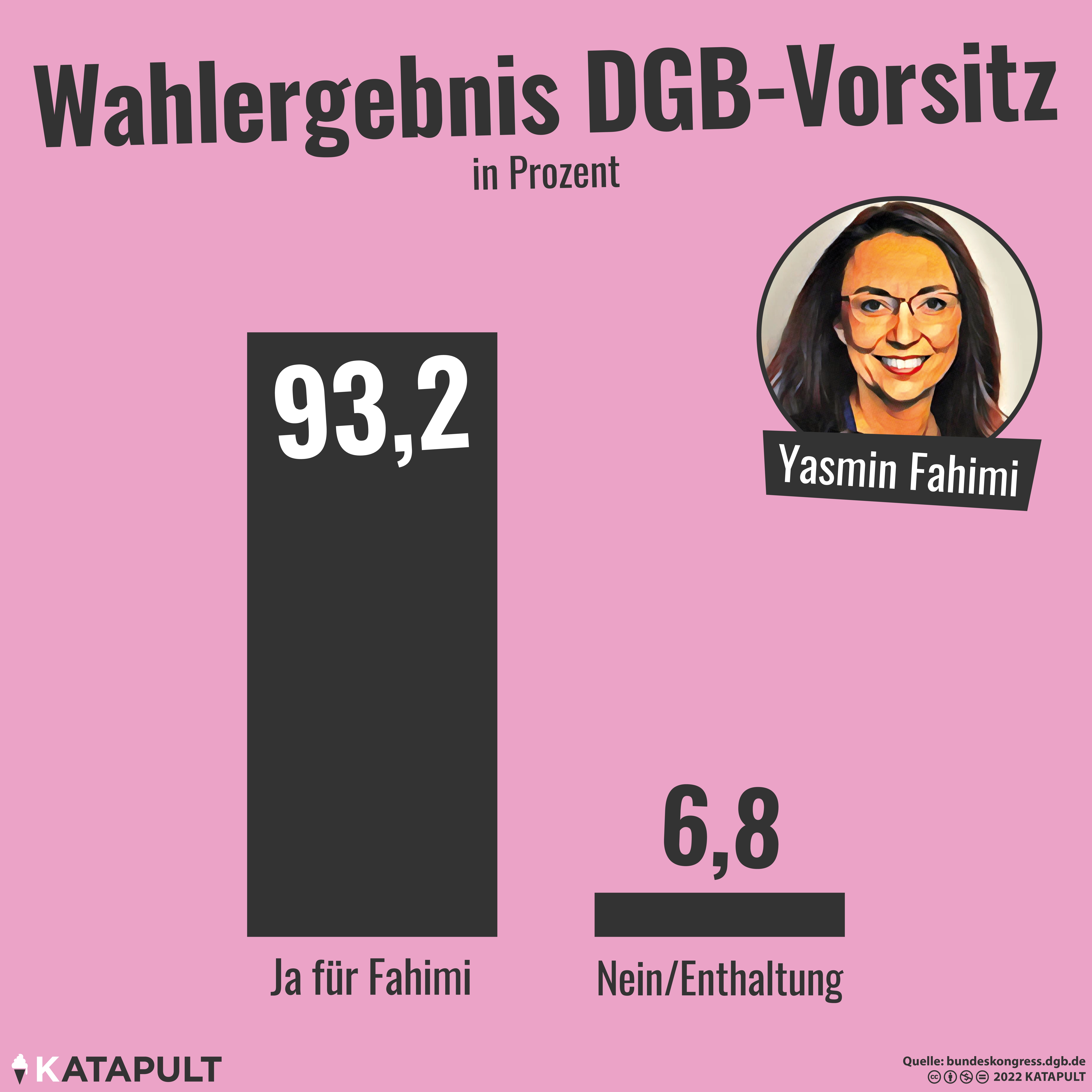 Yasmin Fahimi wird DGB-Vorsitzende