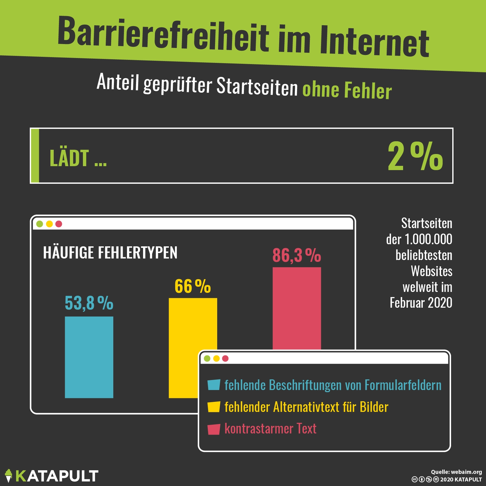Es gibt Fehler auf 98 Prozent der meistbesuchten Webseiten