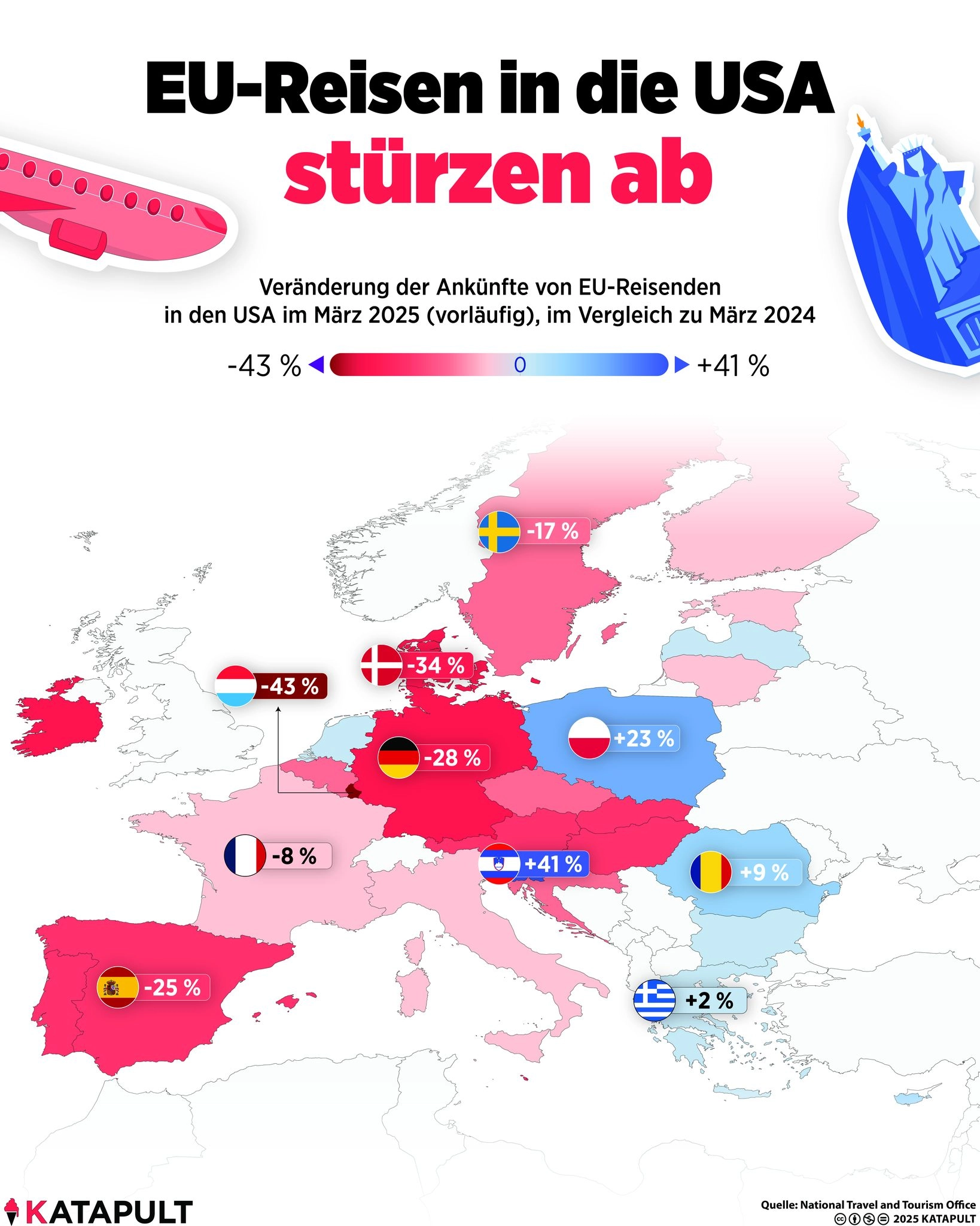 EU-Reisen in die USA stürzen ab