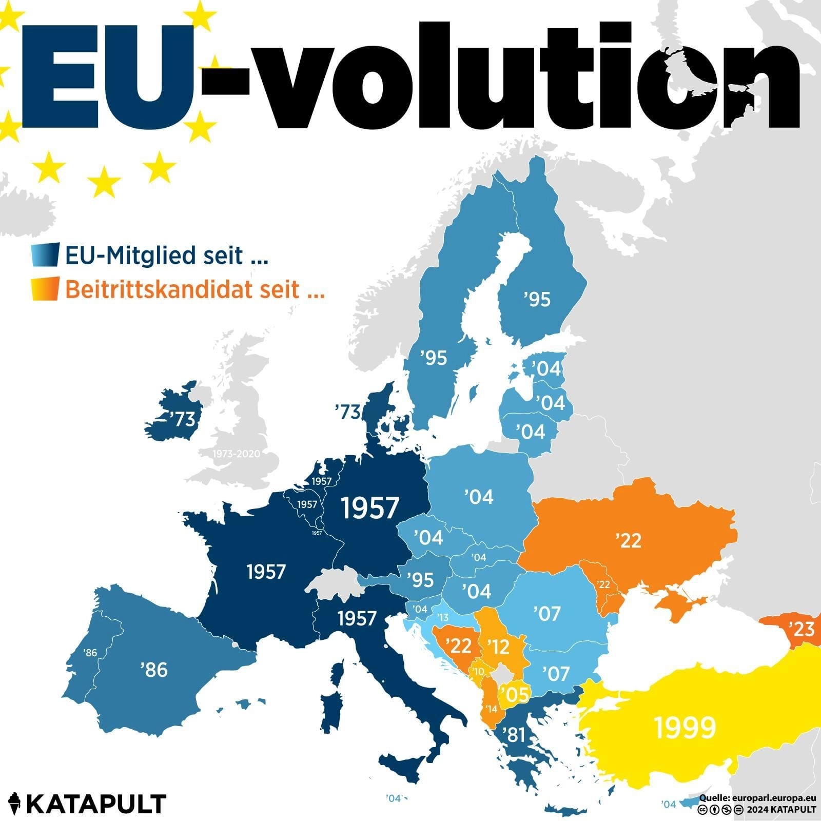 EU-volution