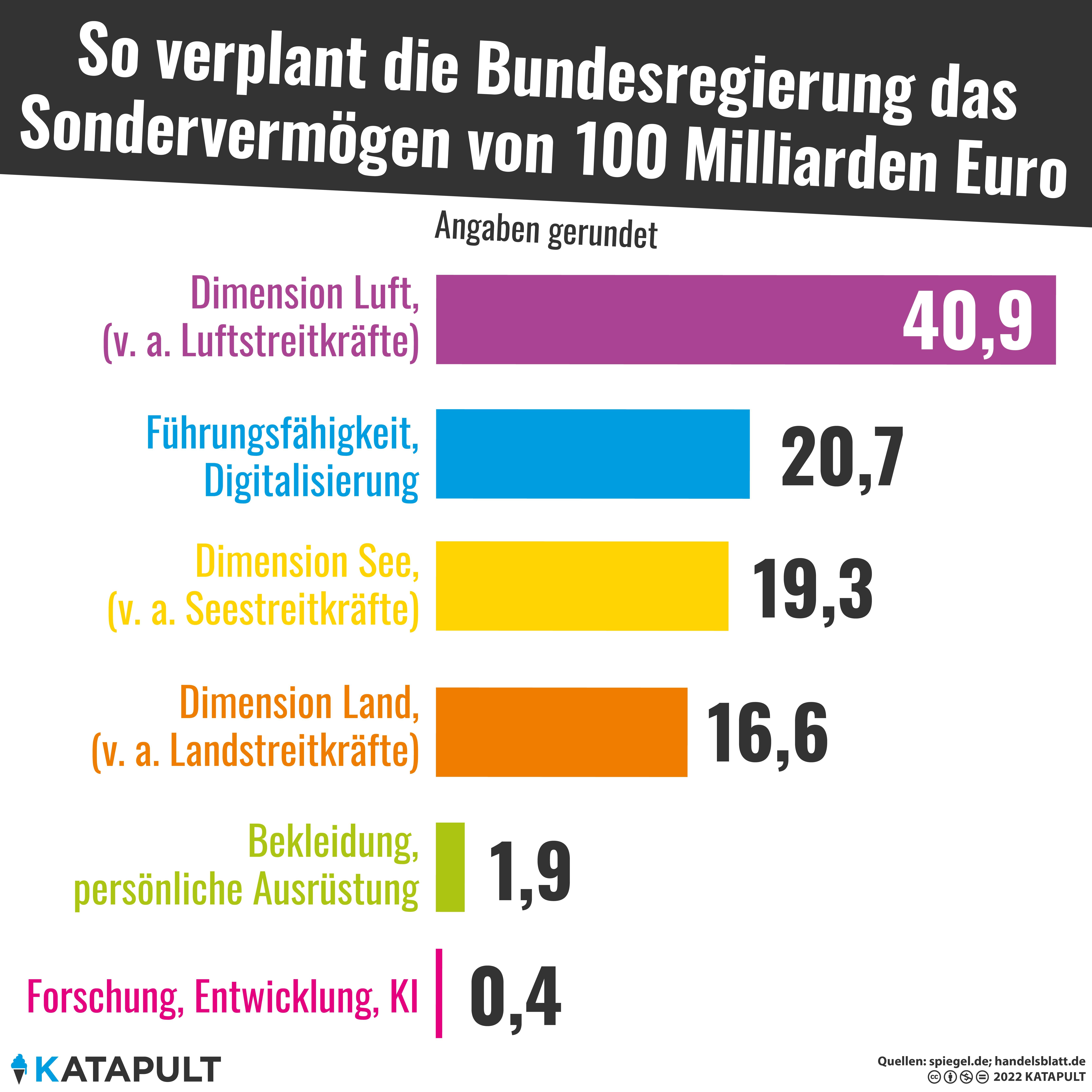 Fast 41 Milliarden für die Luft