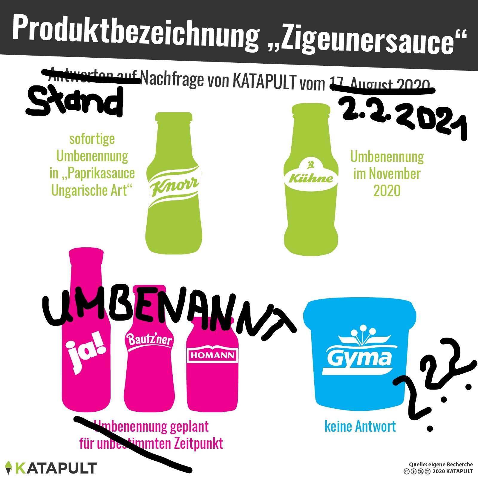 Fast alle Saucenhersteller ändern die Namen!