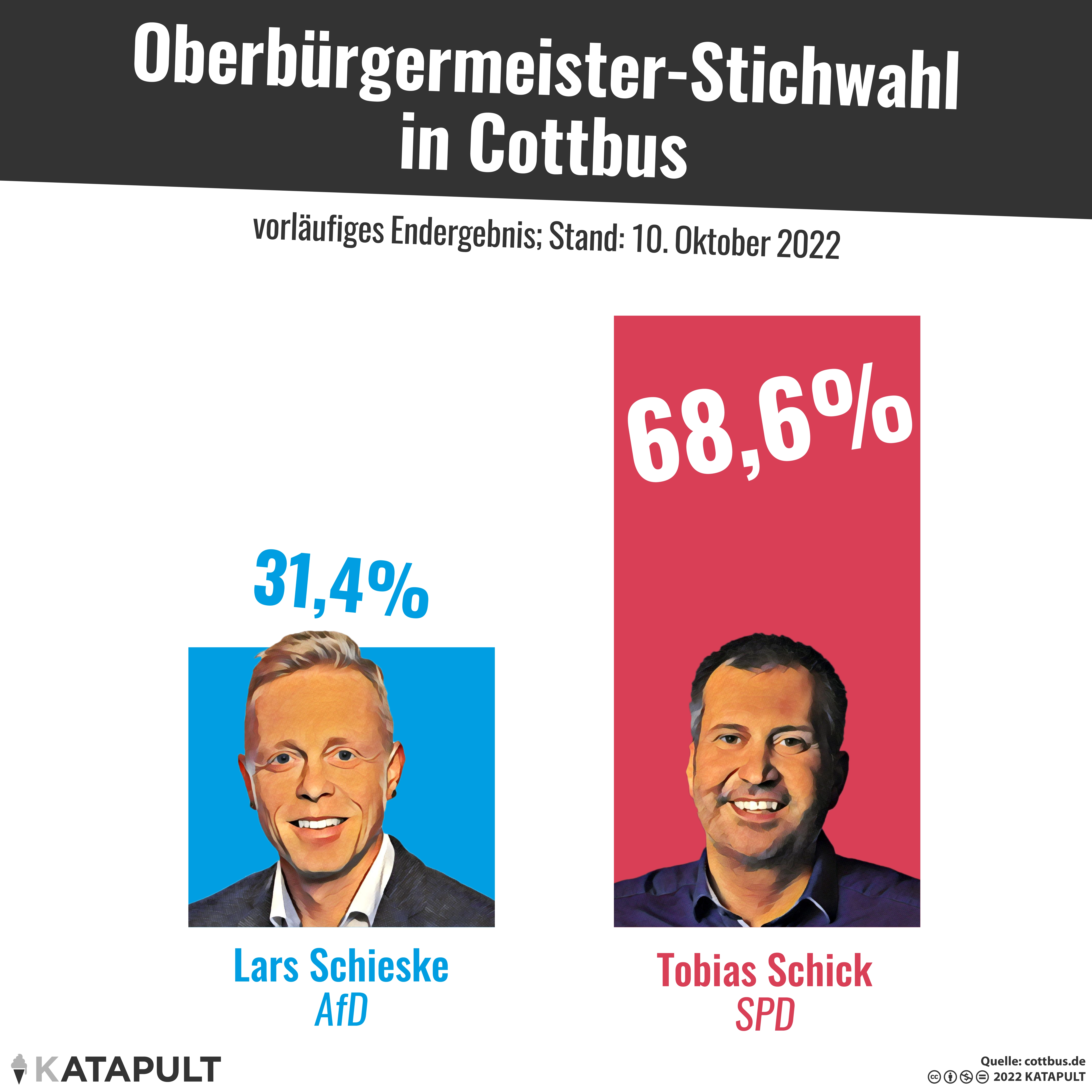 Fast zwei Drittel gegen Rechts