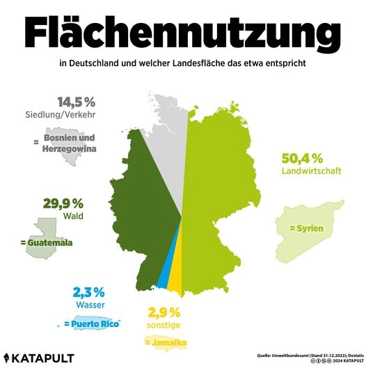 Flächennutzung
