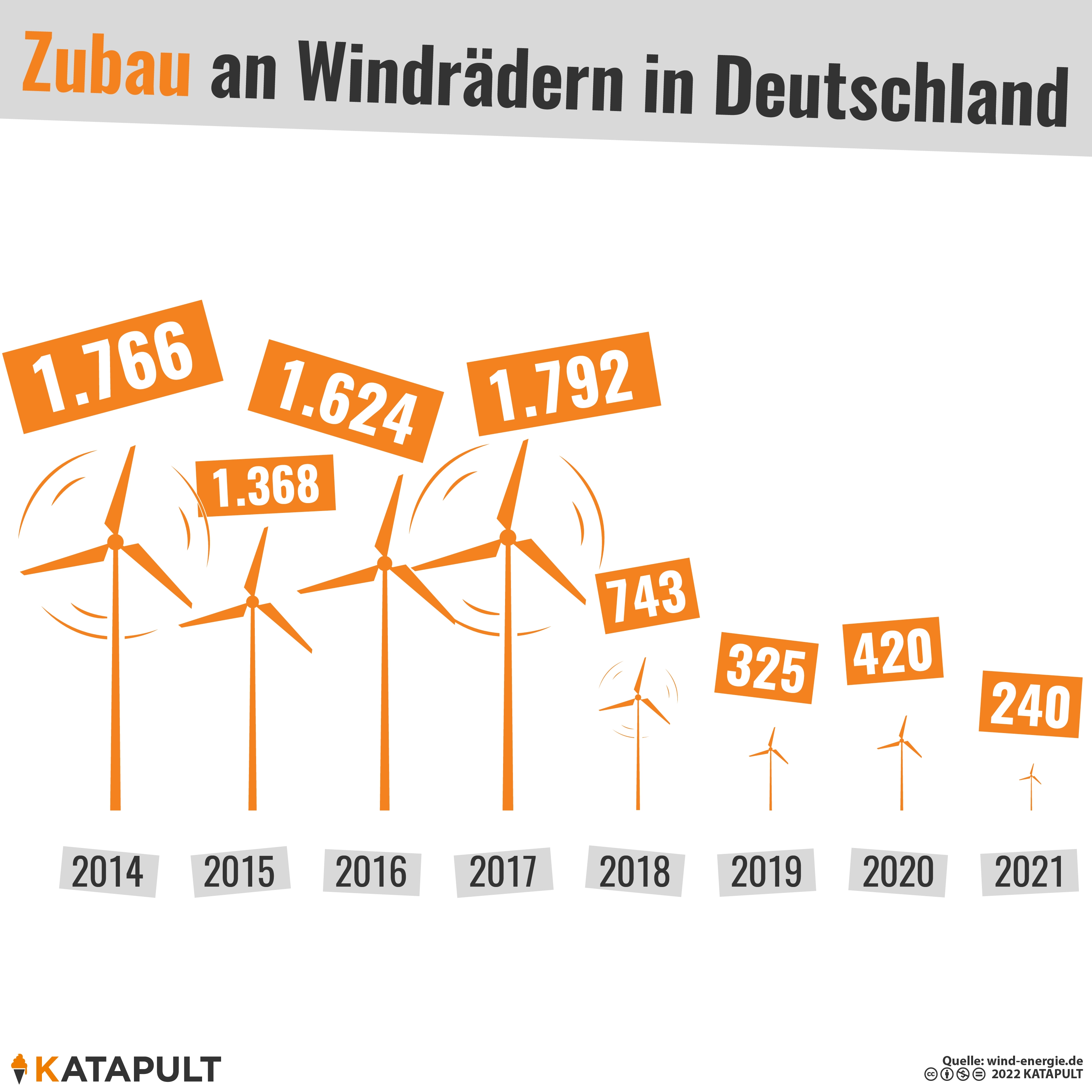 Flaute bei der Windkraft