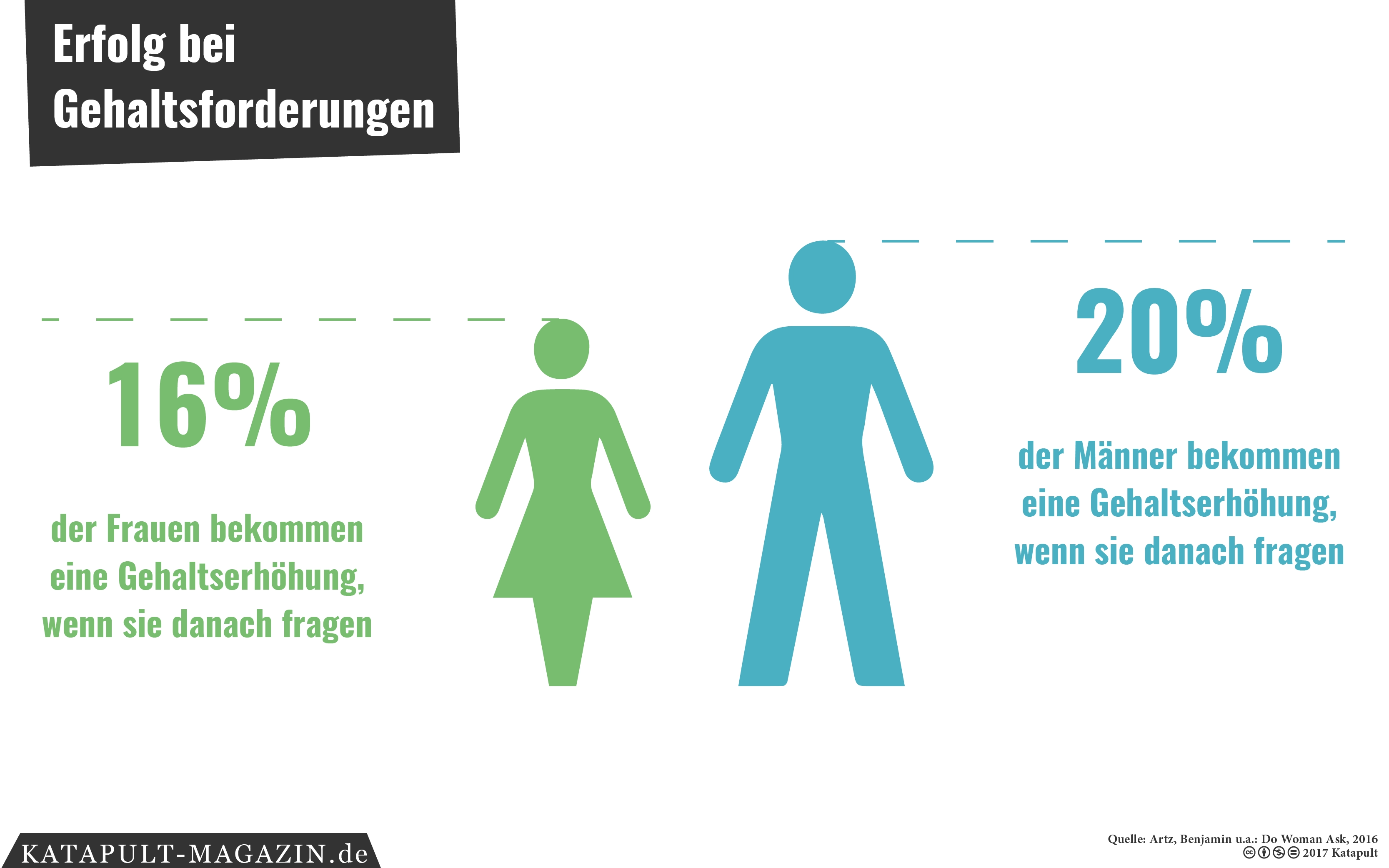 Fragen Frauen?