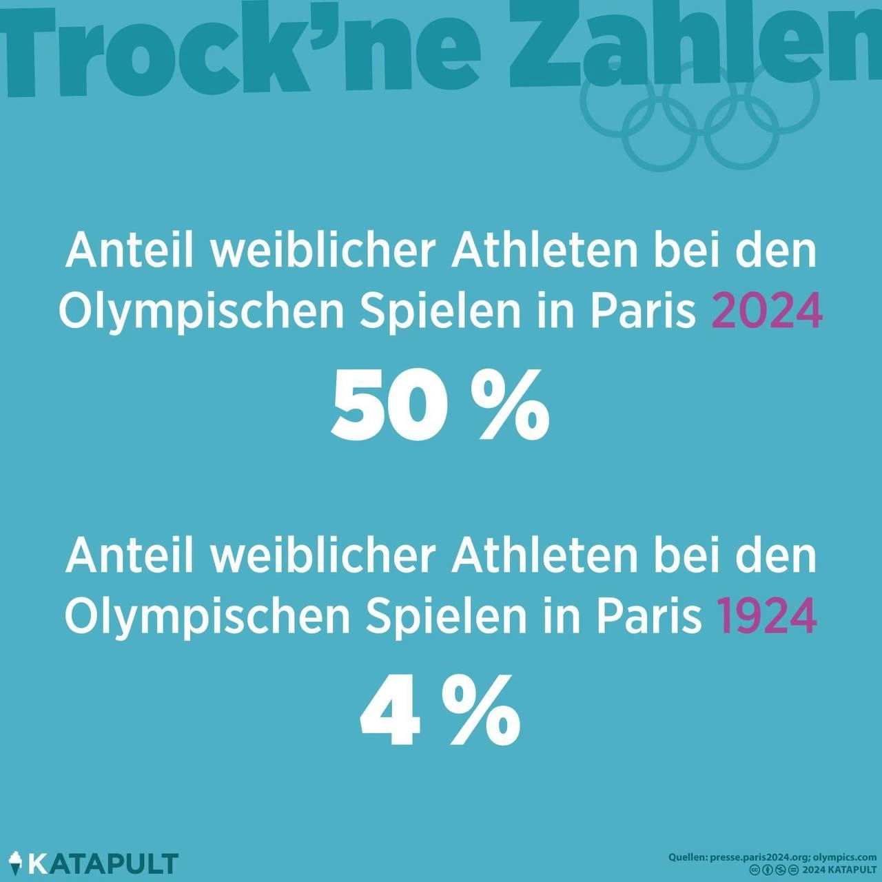 50 Prozent Frauen bei den Olympischen Spielen