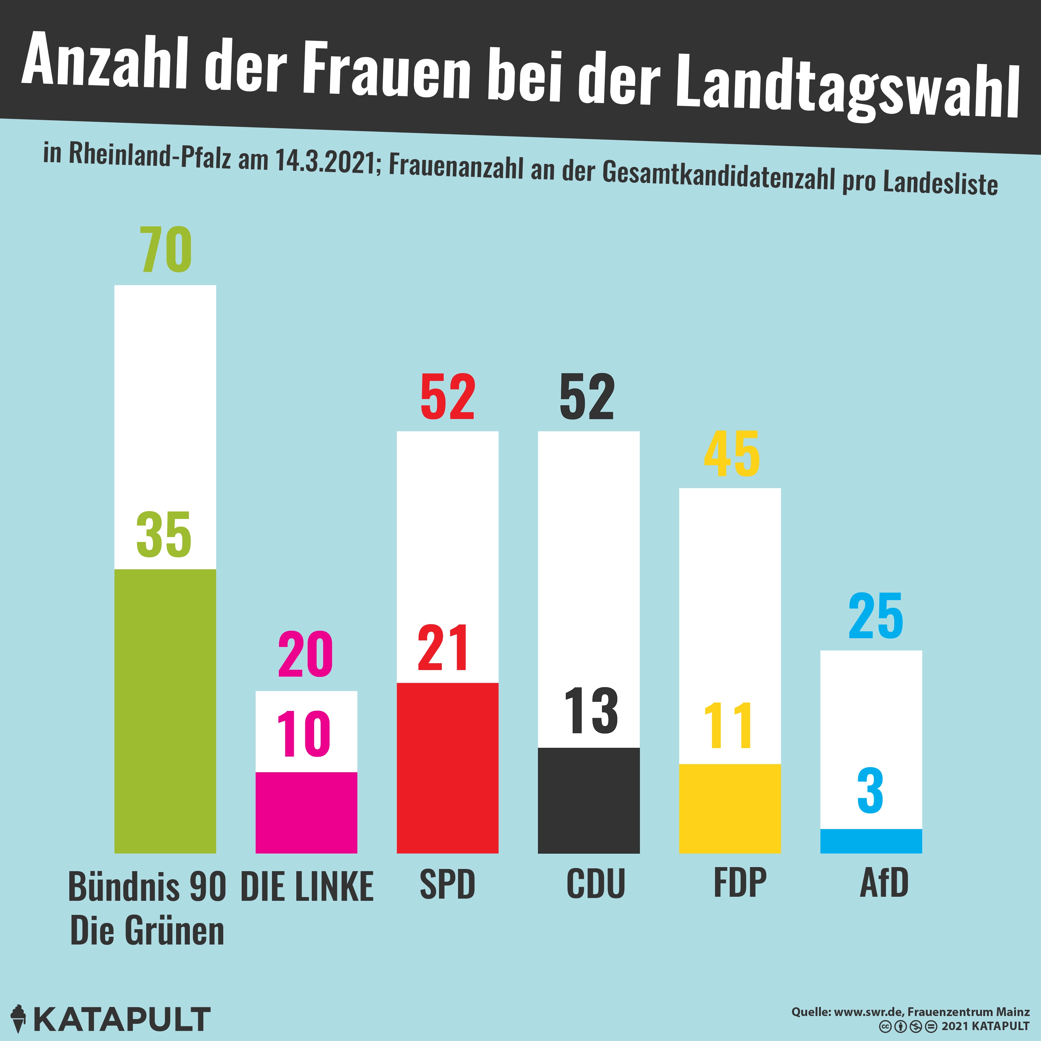 Frauenanteil bei den Landtagswahlen