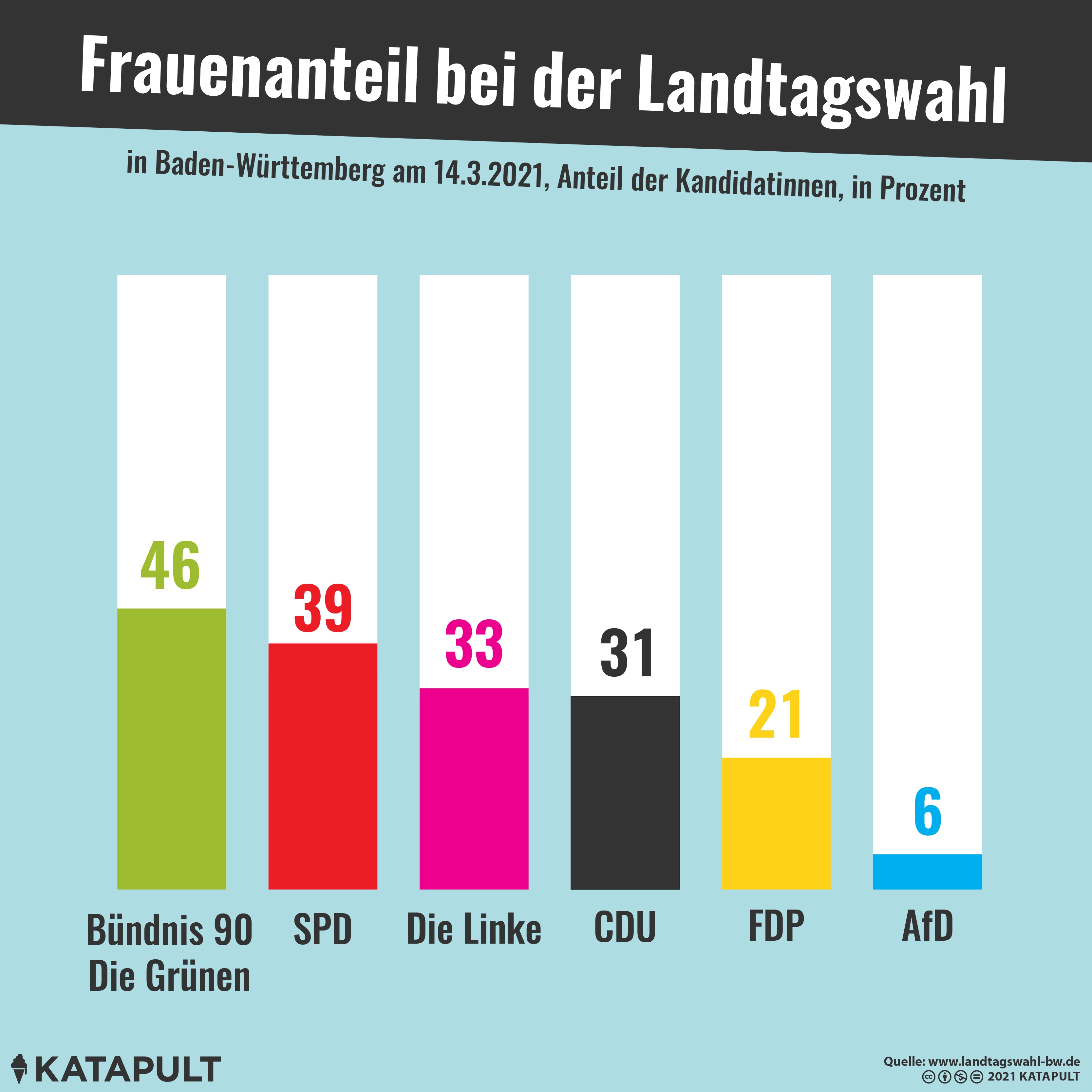 Frauenanteil bei den Landtagswahlen