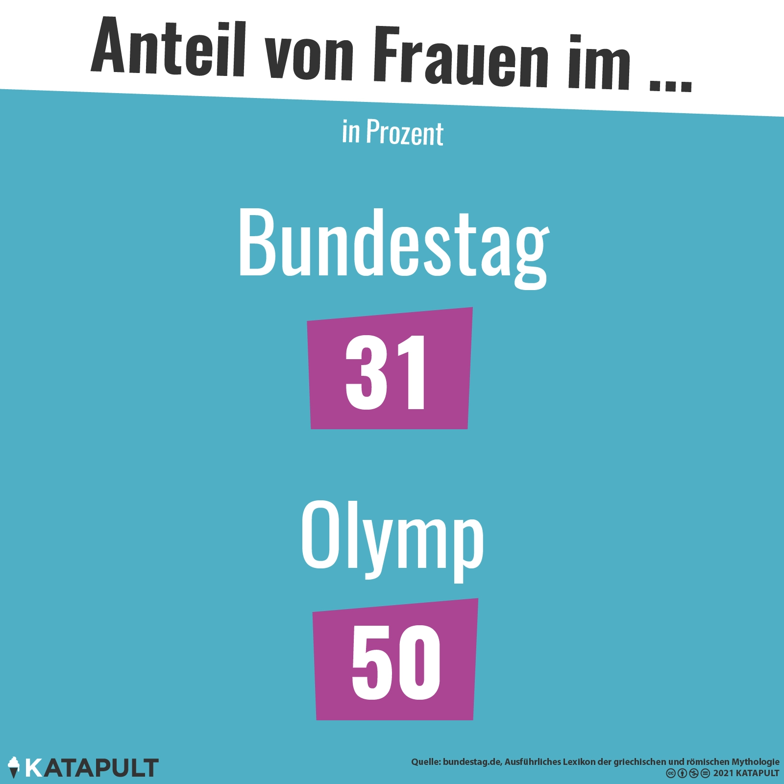 Frauenanteil in Olymp und Bundestag