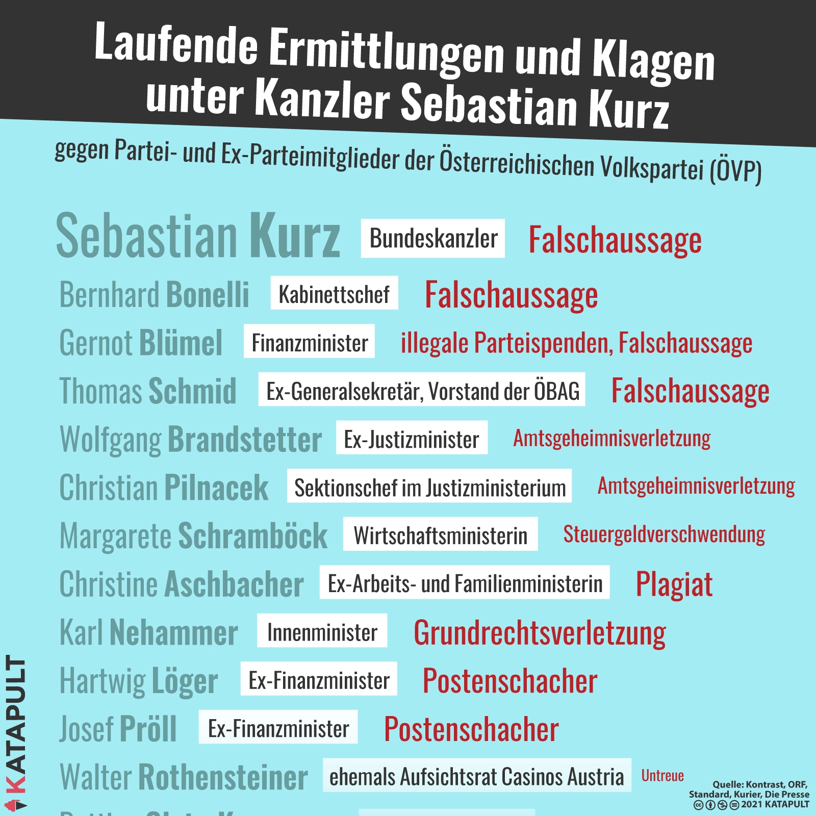 Gegen Kanzler Kurz wird ermittelt