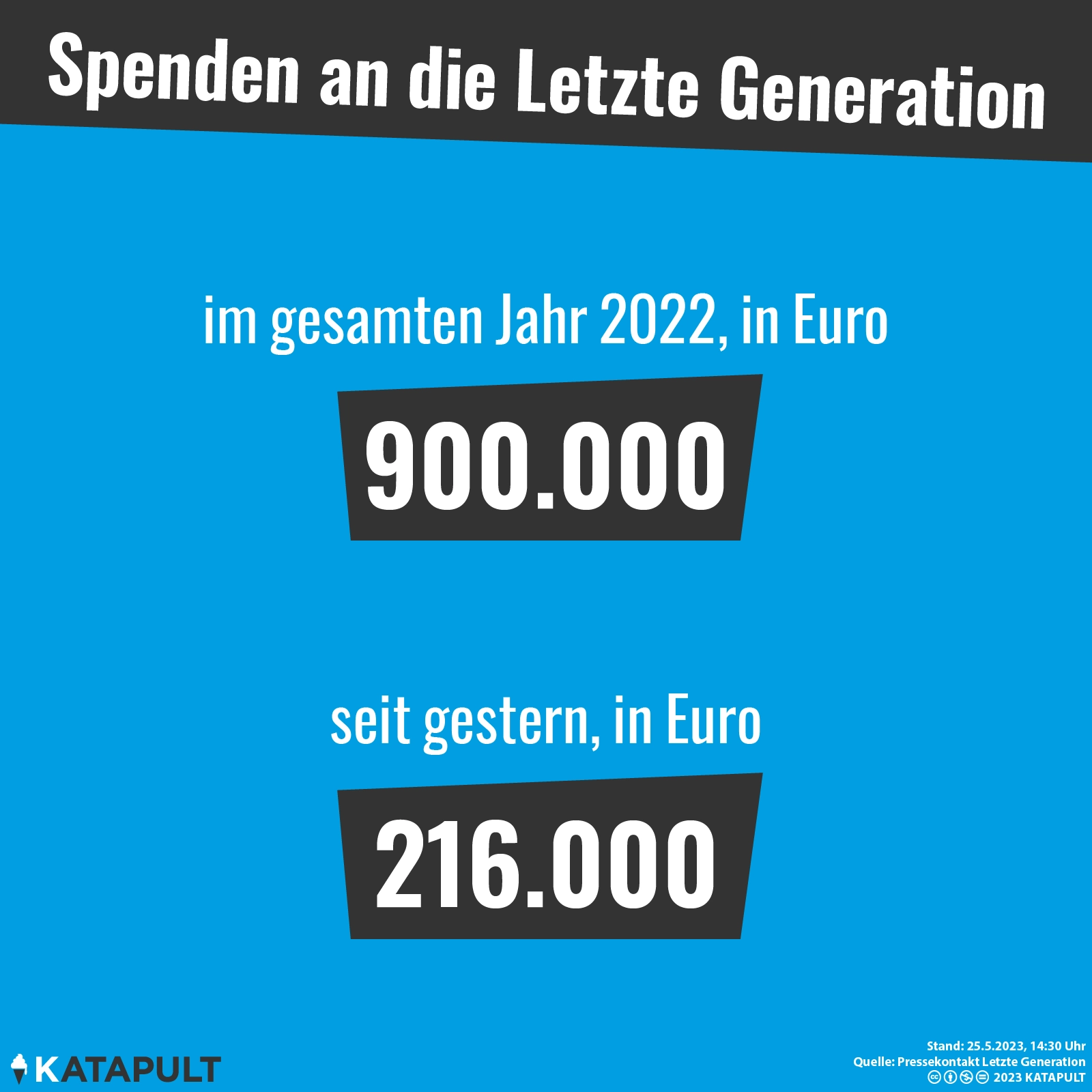 Genug für ein paar Tuben Sekundenkleber