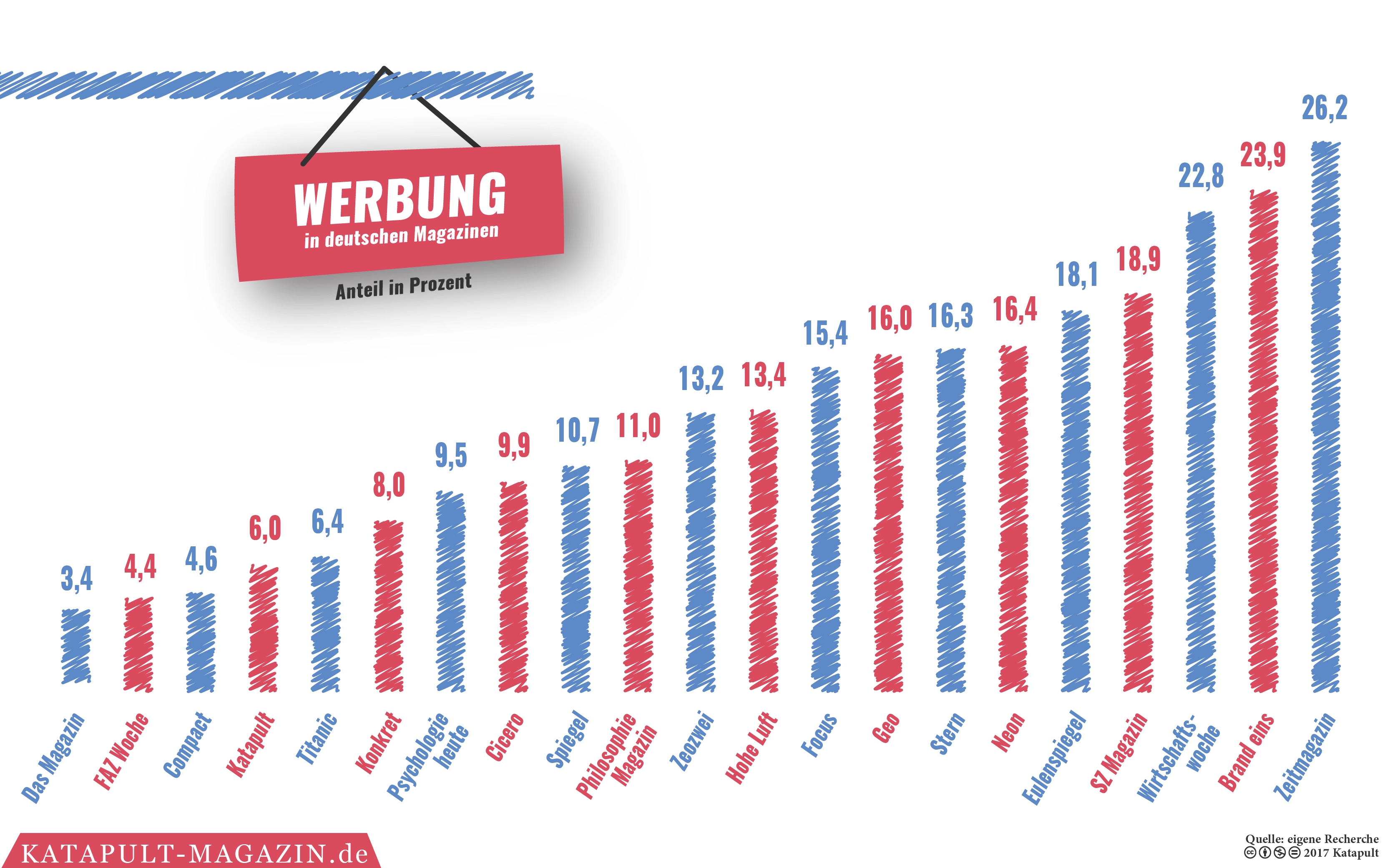 Getarnte Anzeigenblätter