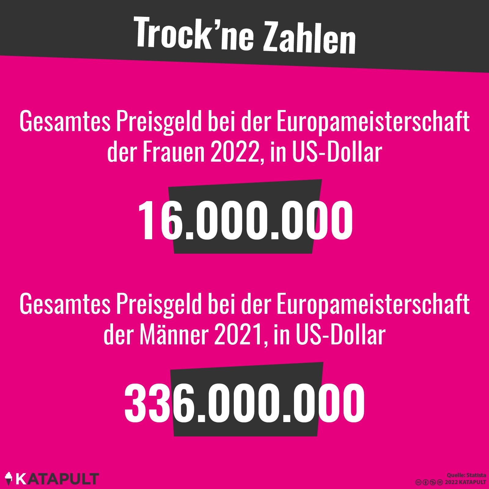 Gleicher Job, unterschiedliches Gehalt