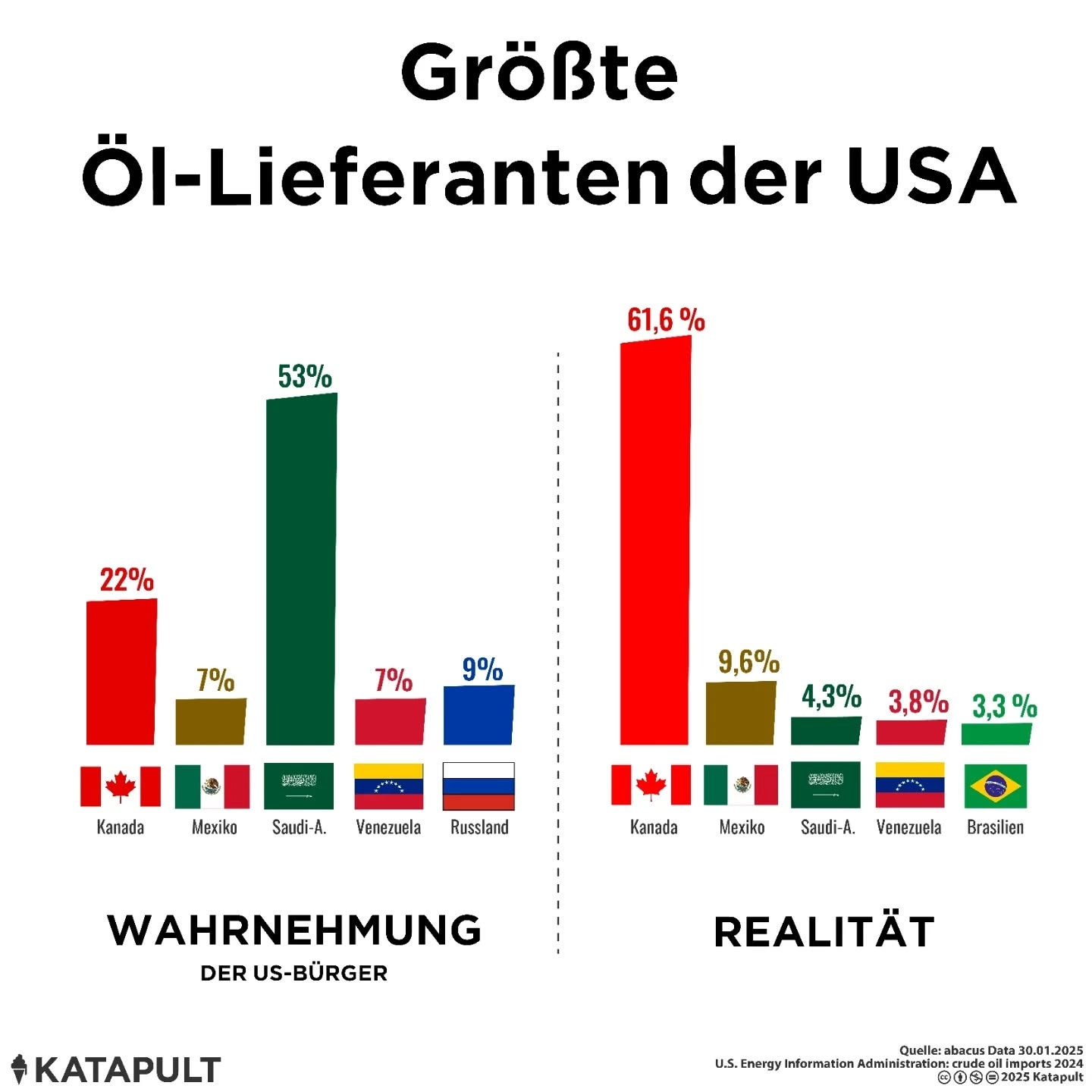Größte Öl-Lieferanten der USA