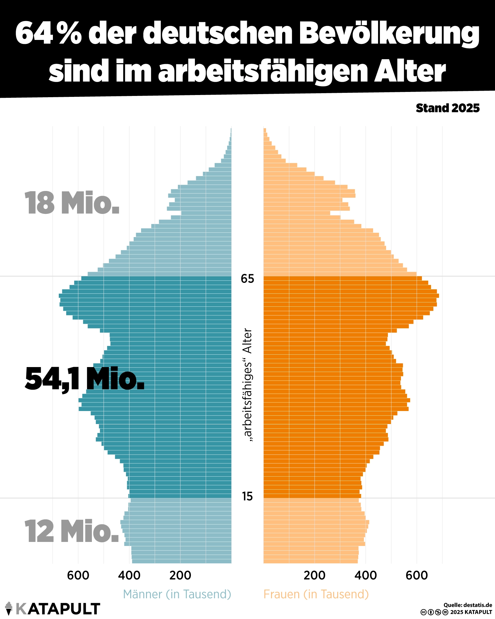 Nur die Hälfte der deutschen Bevölkerung arbeitet