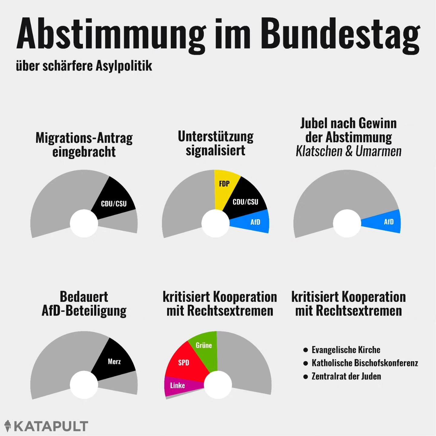 Handliche Übersicht zur gemeinsamen Abstimmung von CDU/CSU, FDP und AfD