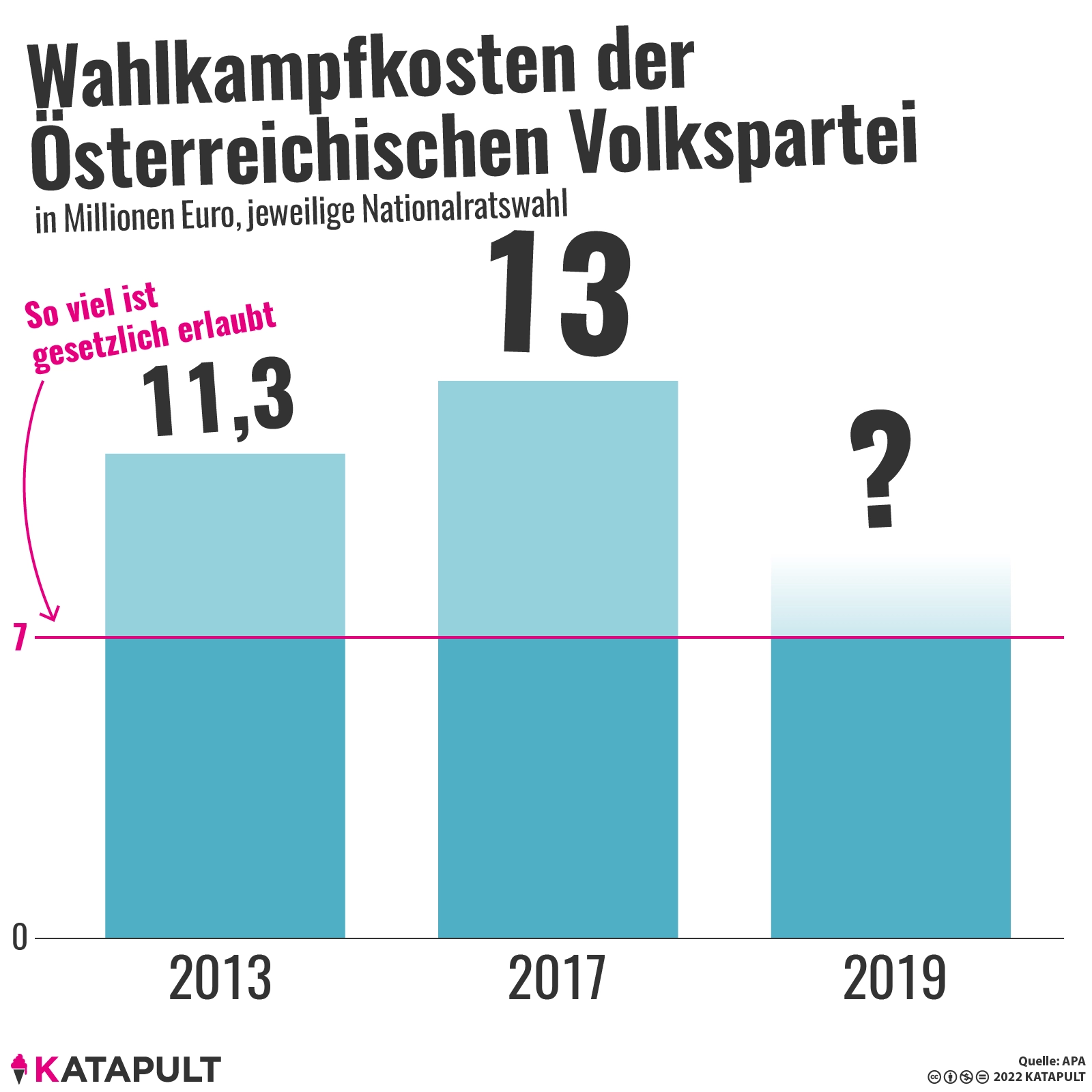 Hat die ÖVP mal wieder zuviel Geld ausgegeben?