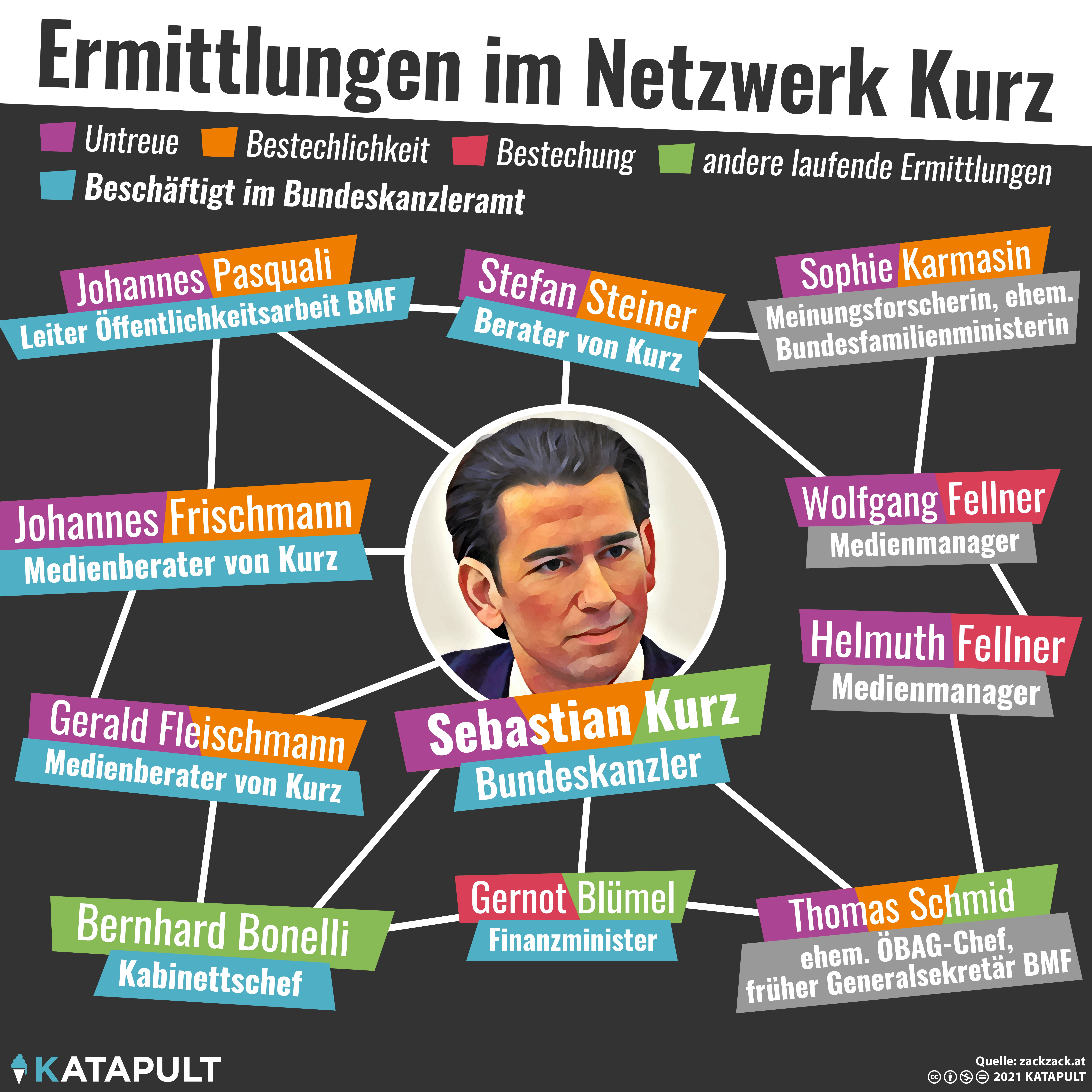 Hausdurchsuchung im Bundeskanzleramt